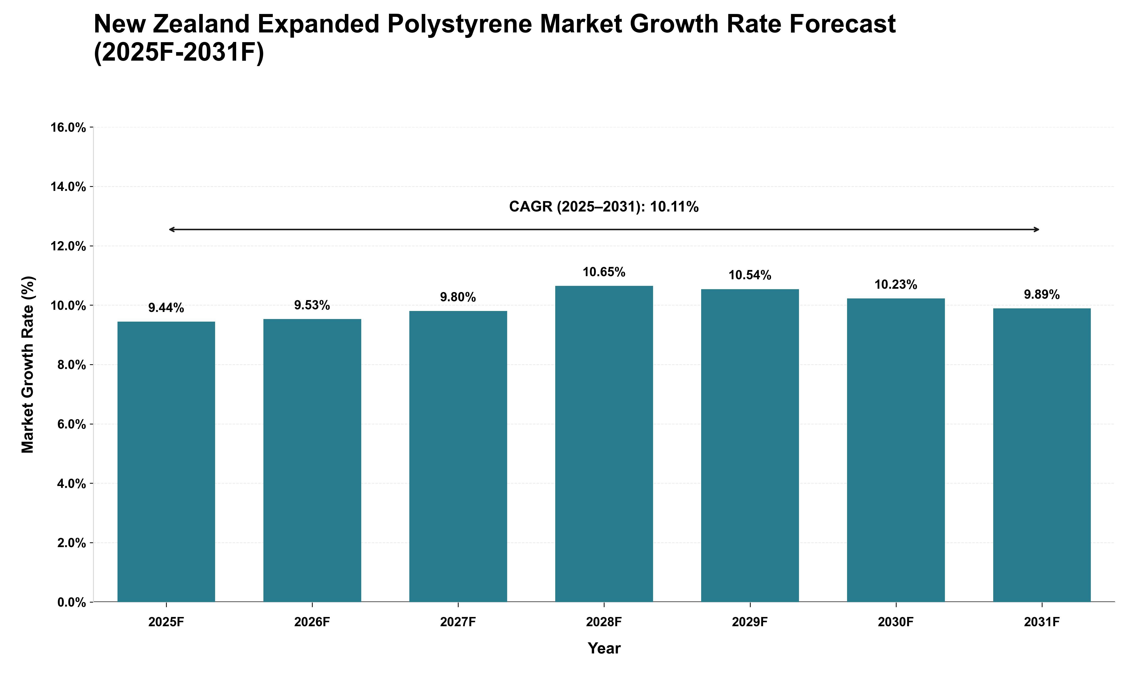 New Zealand Expanded Polystyrene Market Growth Rate Analysis (2025 - 2031)