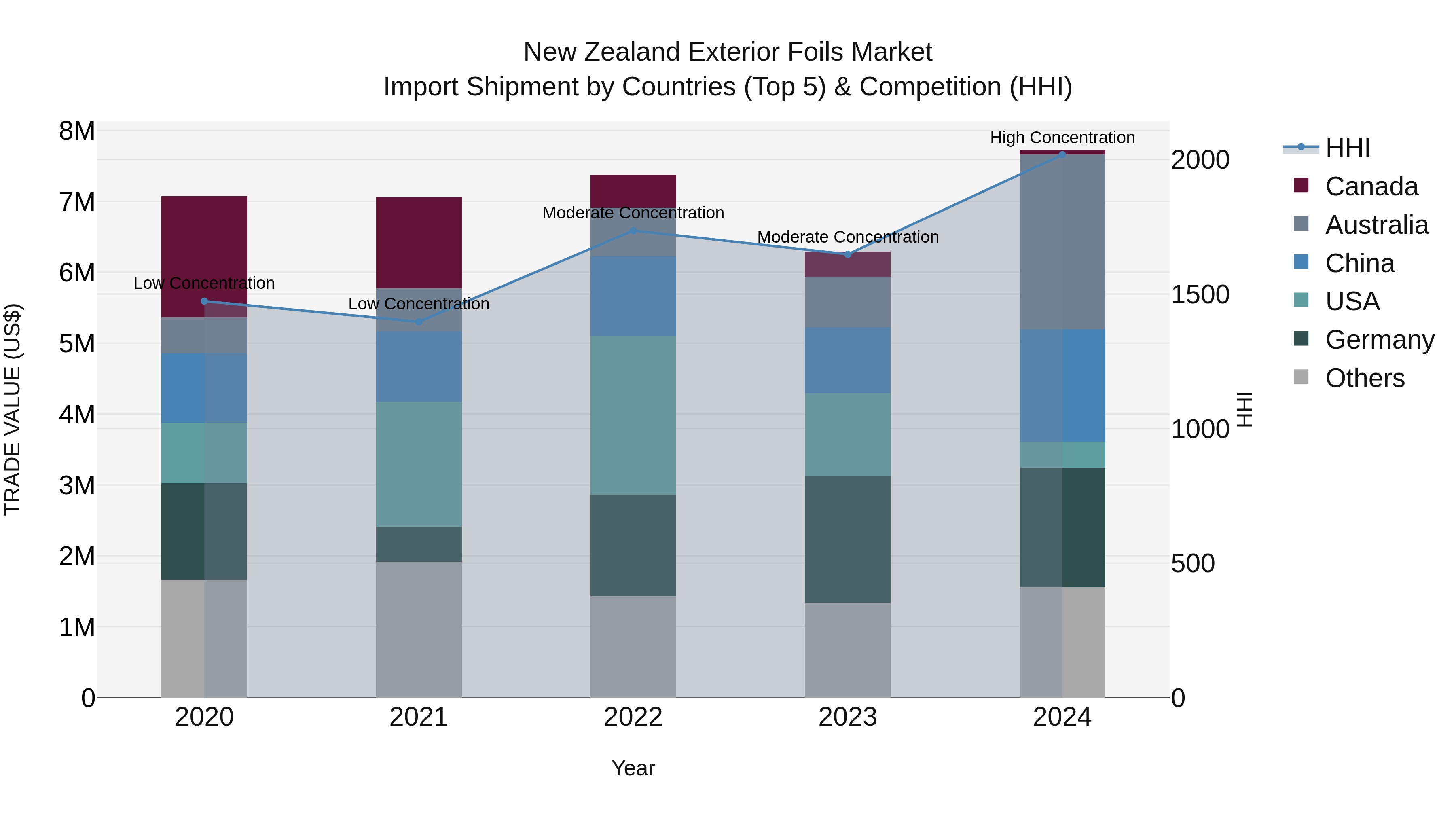 New Zealand Exterior Foils Market Top 5 Importing Countries and Market Competition (HHI) Analysis