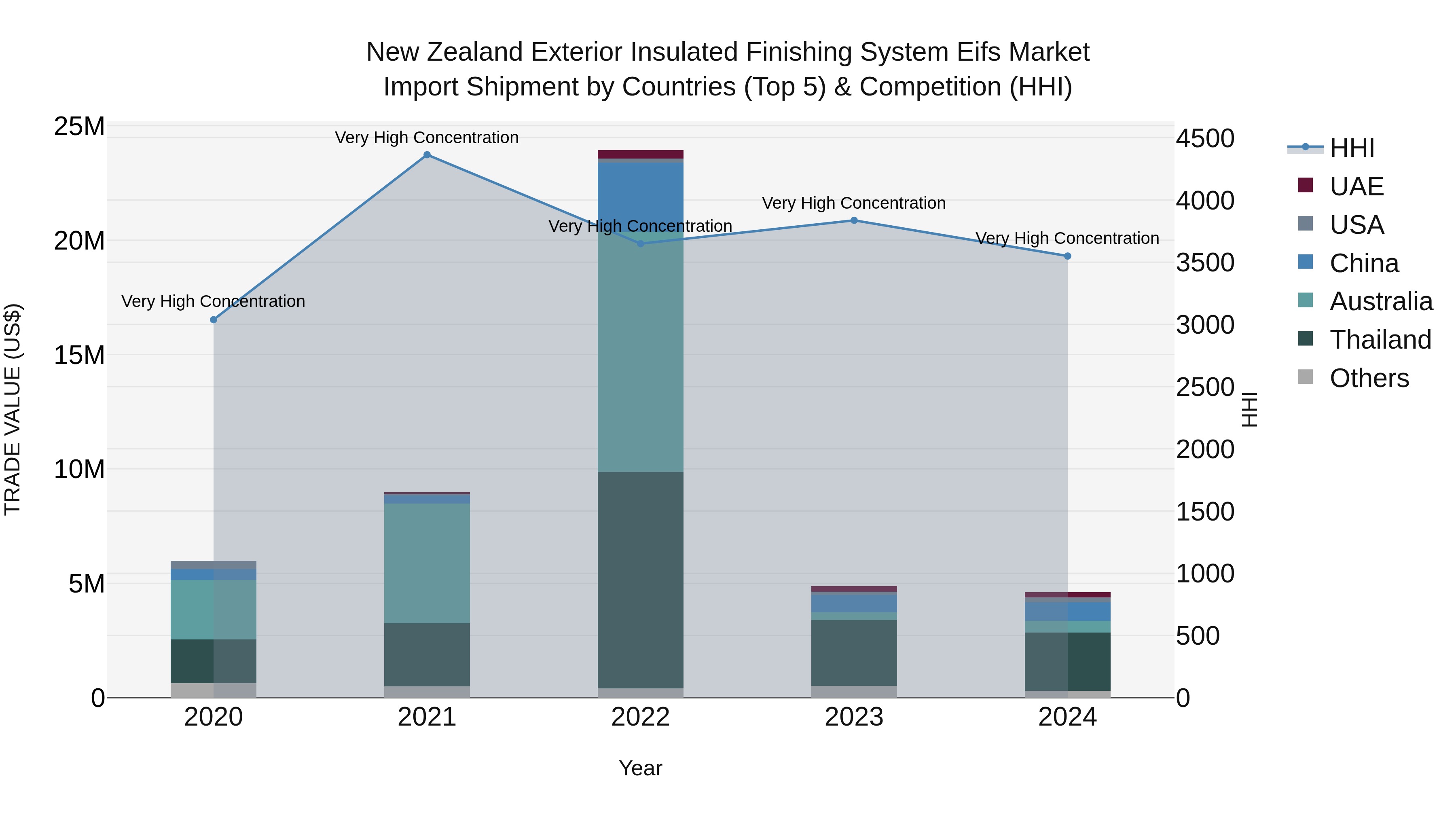 New Zealand Exterior Insulated Finishing System Eifs Market Top 5 Importing Countries and Market Competition (HHI) Analysis