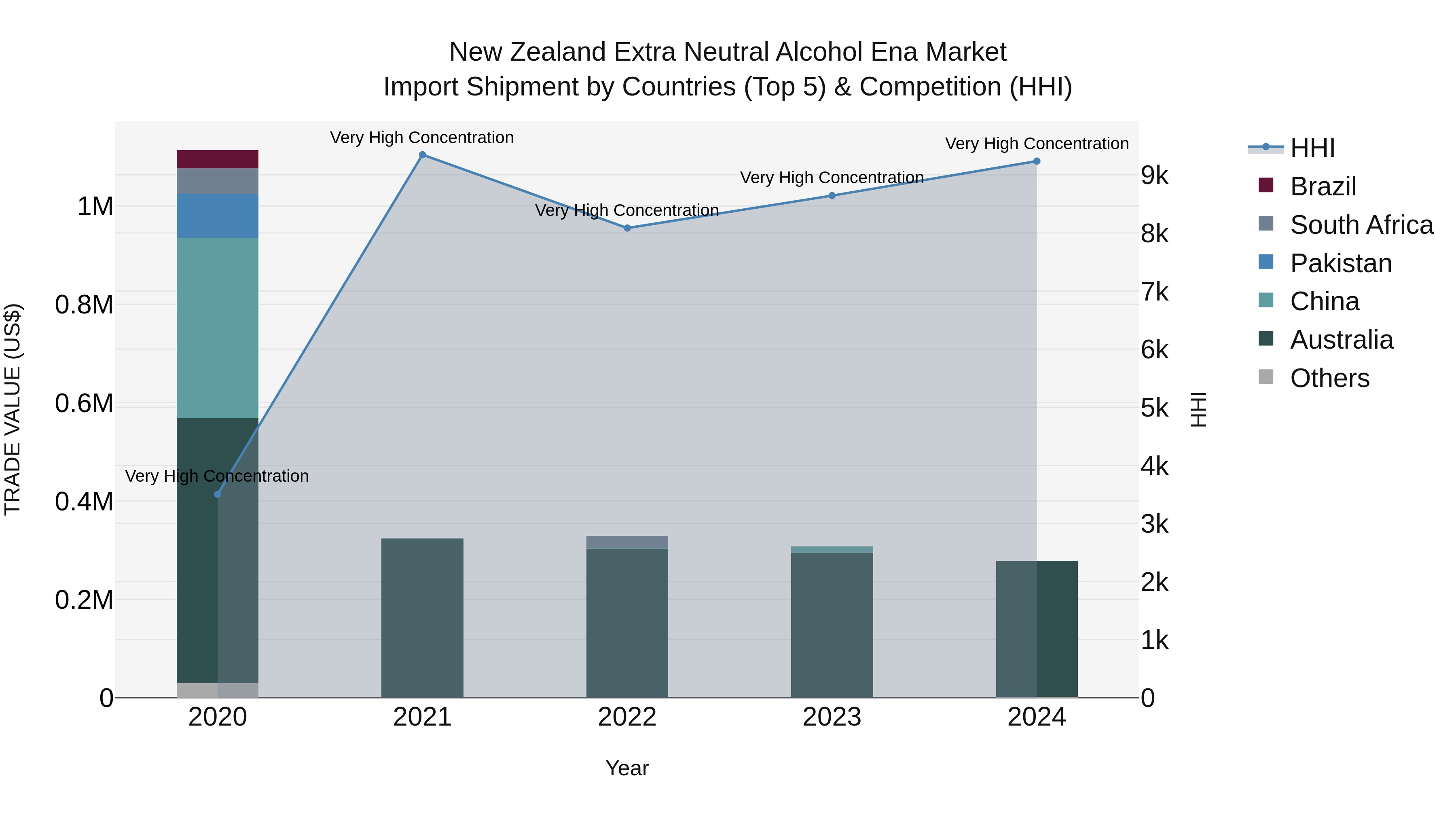 New Zealand Extra Neutral Alcohol Ena Market Top 5 Importing Countries and Market Competition (HHI) Analysis