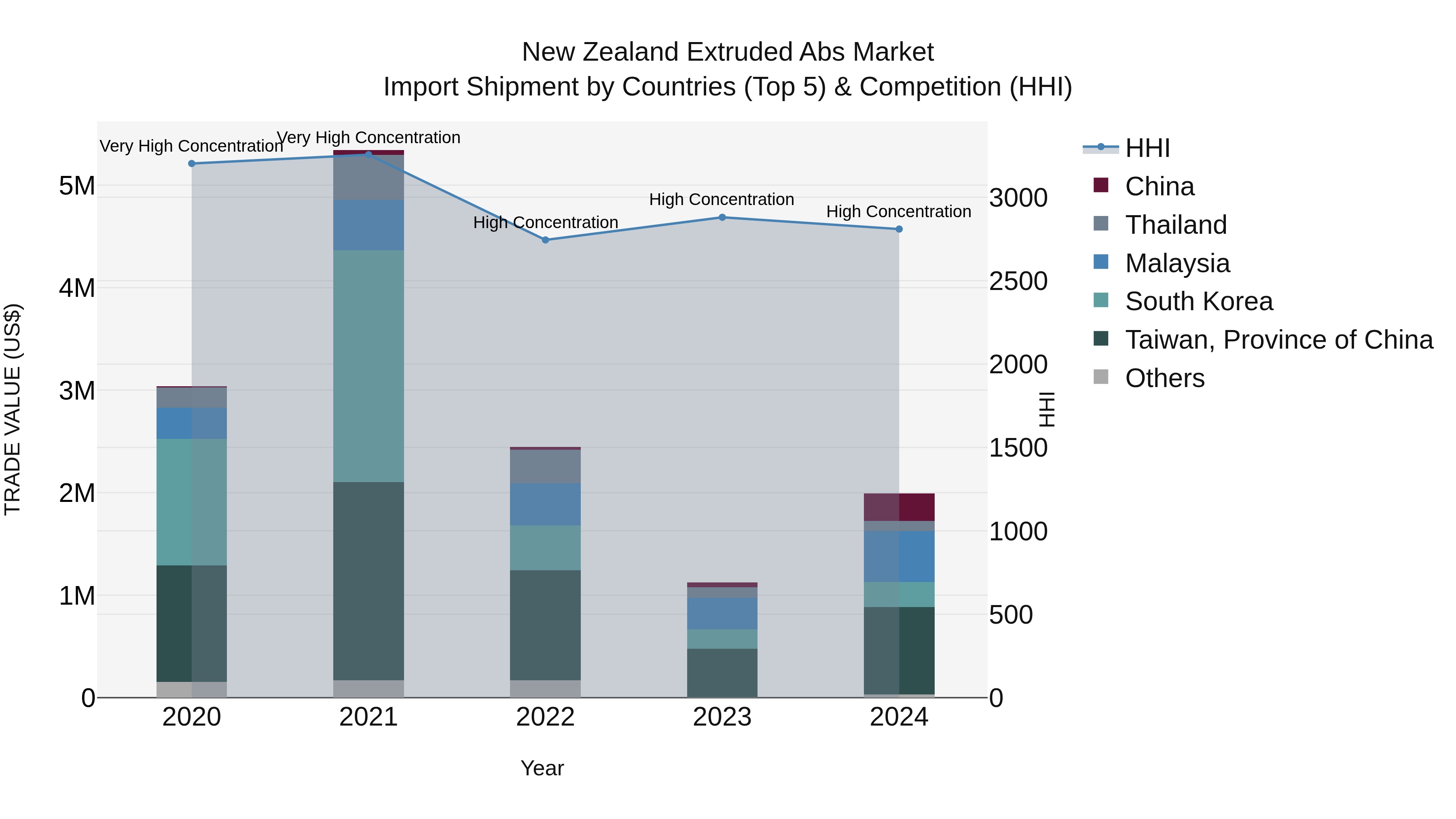New Zealand Extruded Abs Market Top 5 Importing Countries and Market Competition (HHI) Analysis