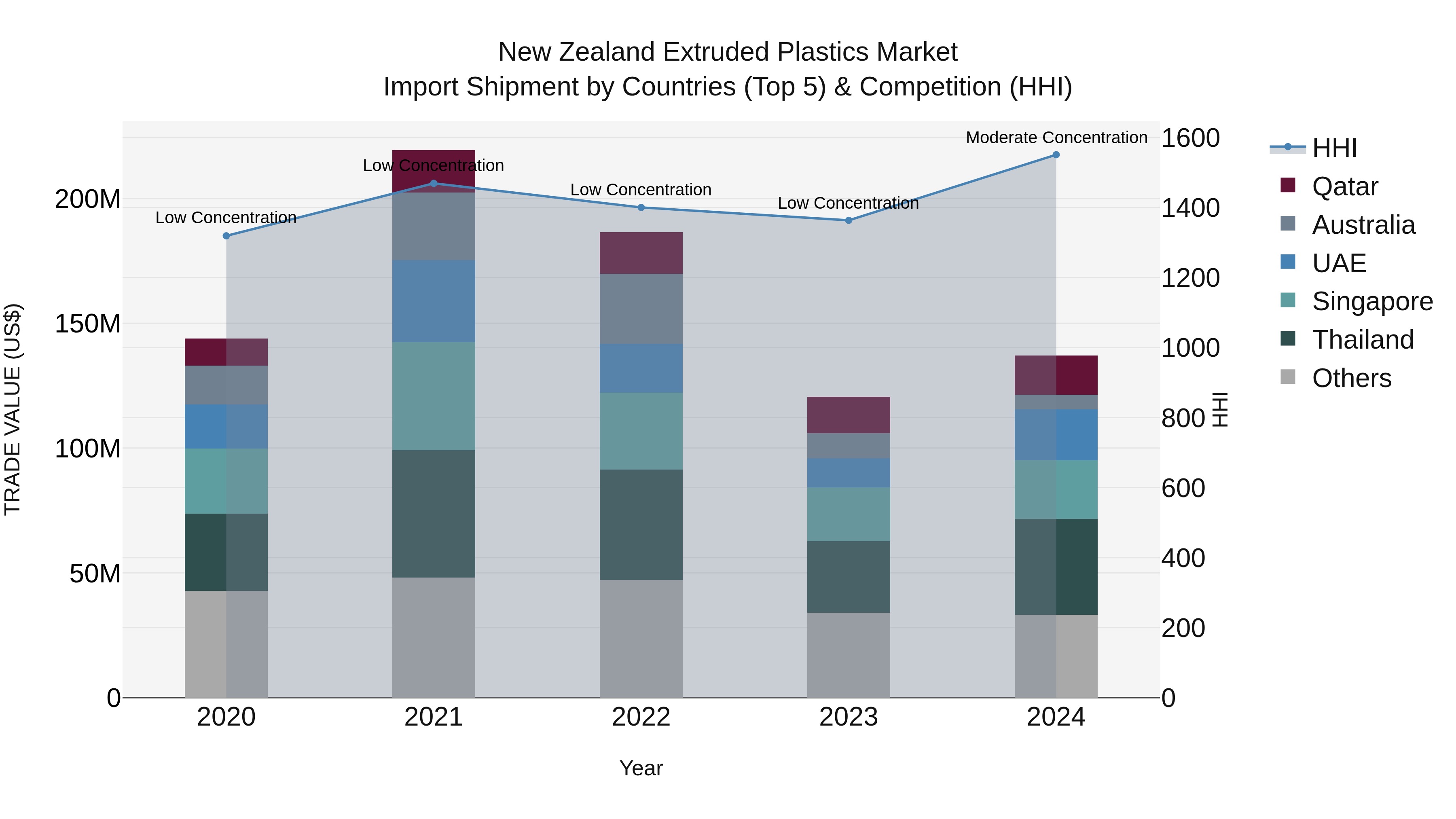 New Zealand Extruded Plastics Market Top 5 Importing Countries and Market Competition (HHI) Analysis