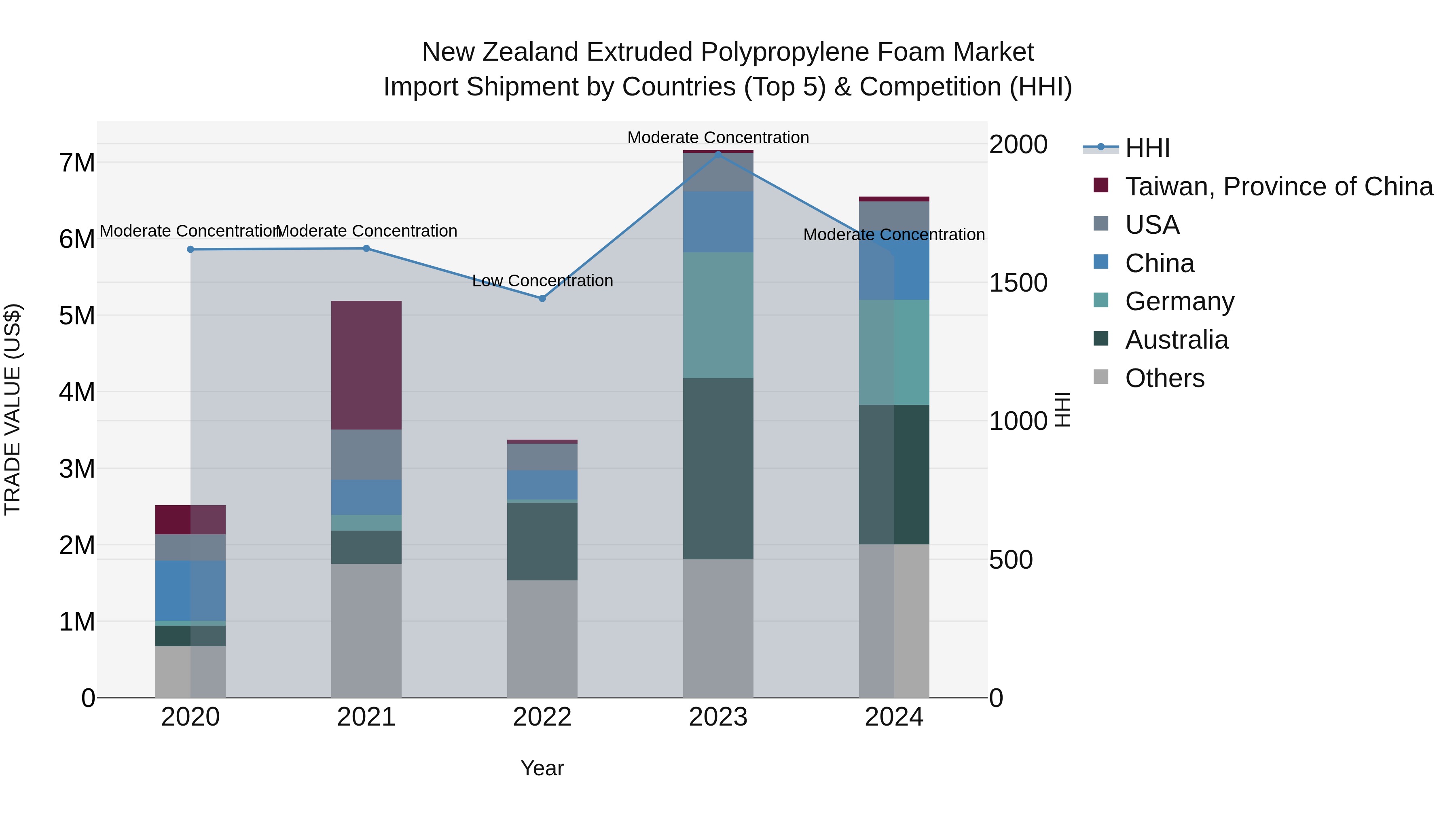 New Zealand Extruded Polypropylene Foam Market Top 5 Importing Countries and Market Competition (HHI) Analysis