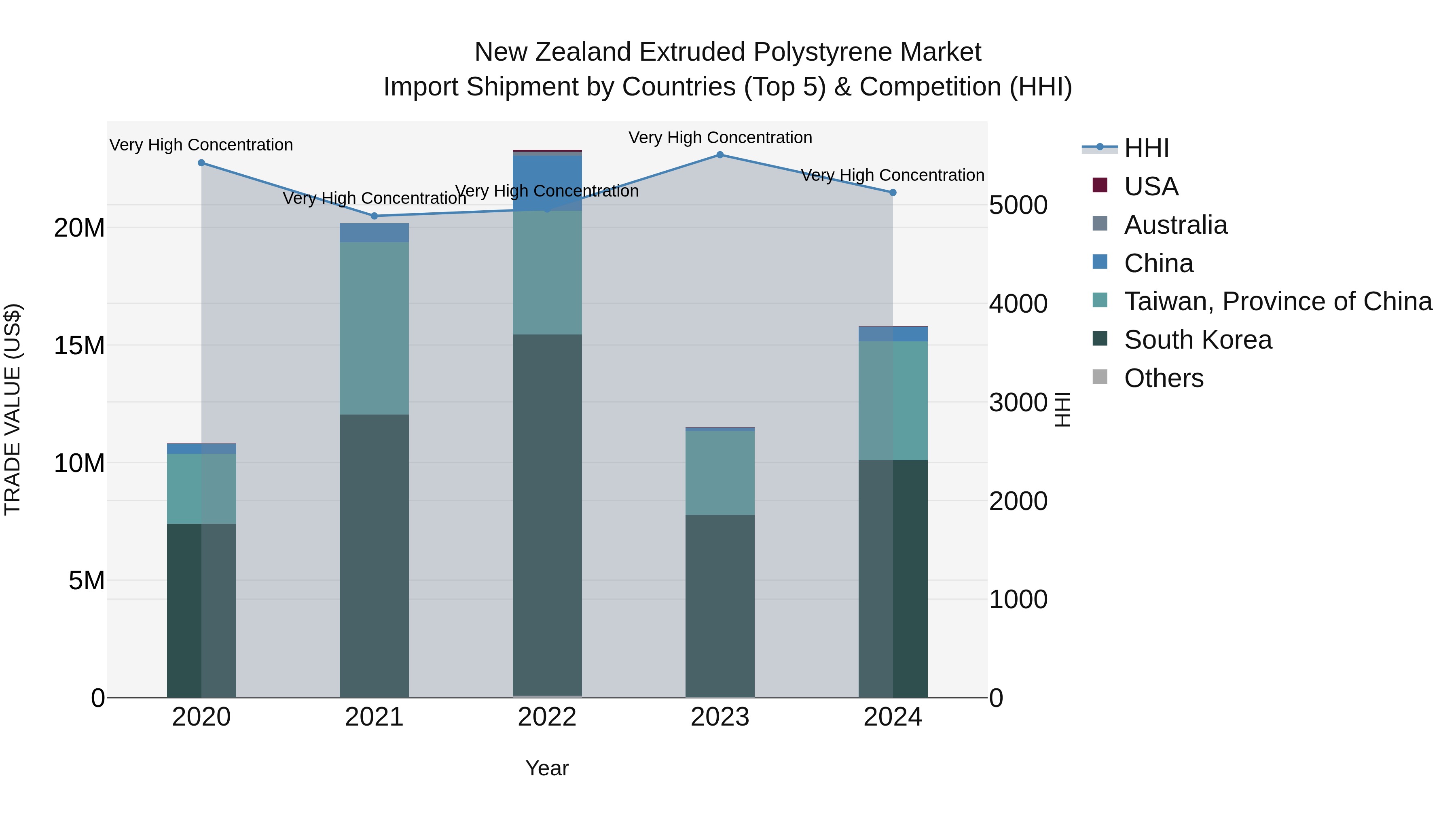 New Zealand Extruded Polystyrene Market Top 5 Importing Countries and Market Competition (HHI) Analysis