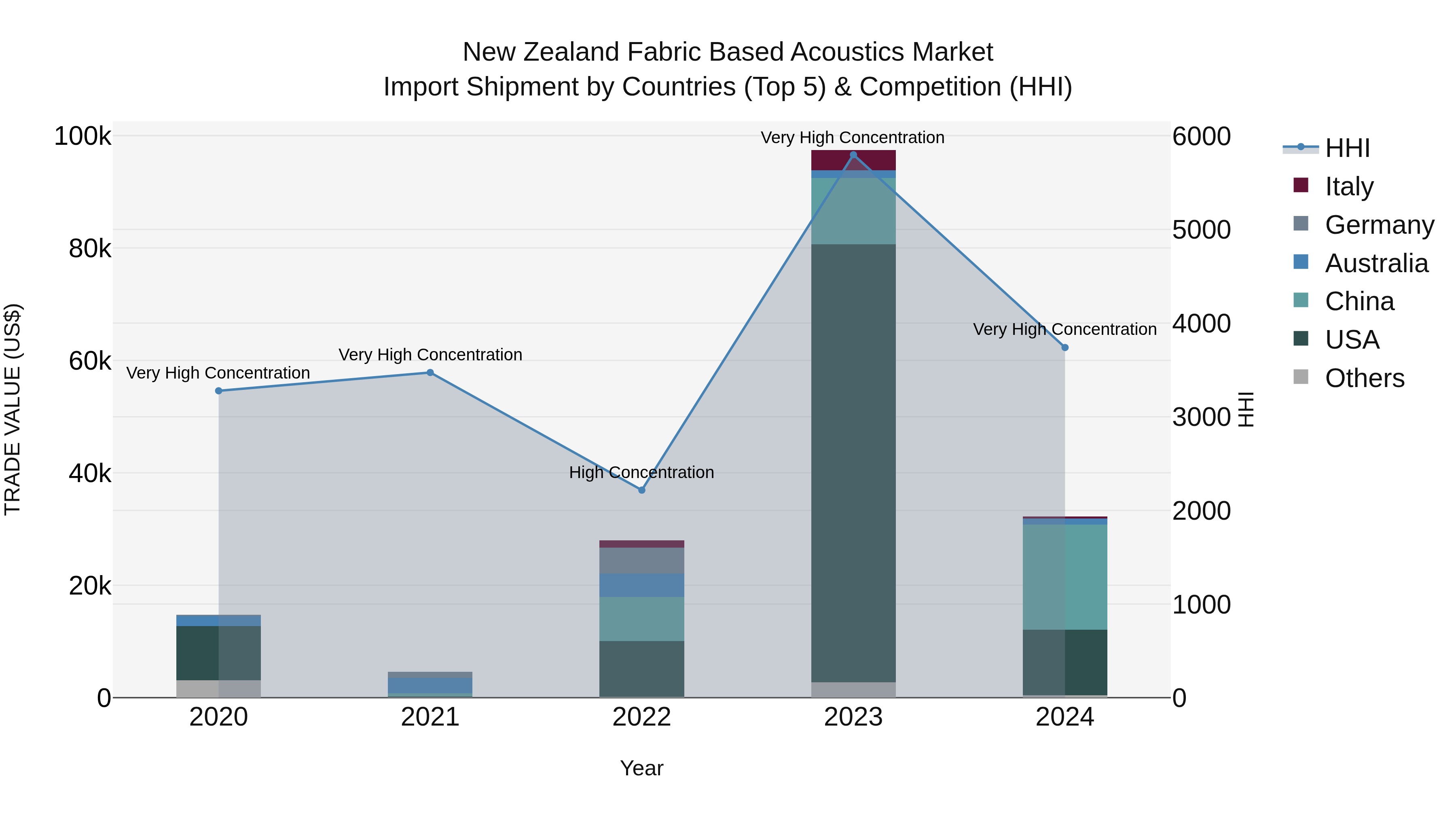 New Zealand Fabric Based Acoustics Market Top 5 Importing Countries and Market Competition (HHI) Analysis