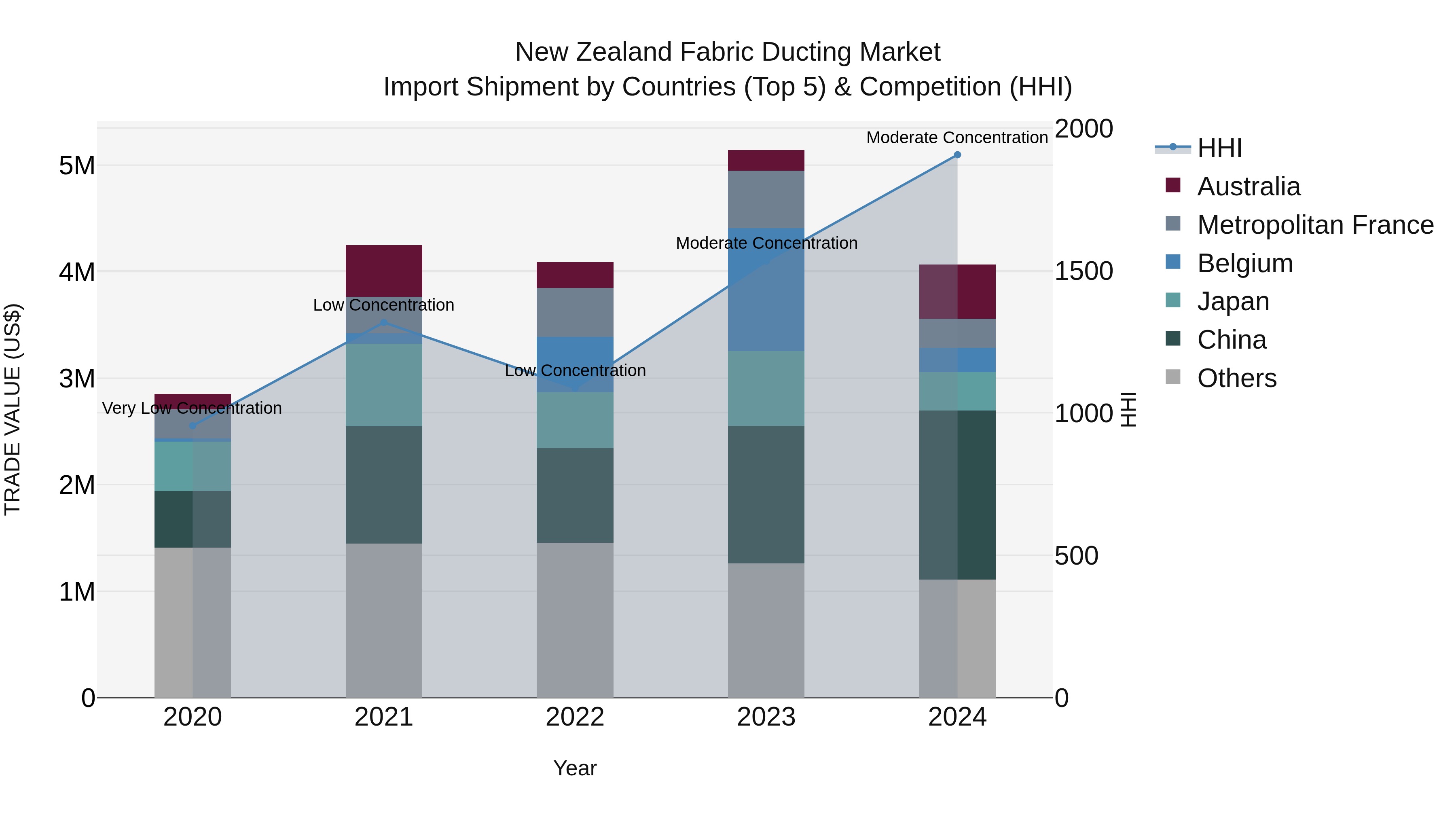 New Zealand Fabric Ducting Market Top 5 Importing Countries and Market Competition (HHI) Analysis
