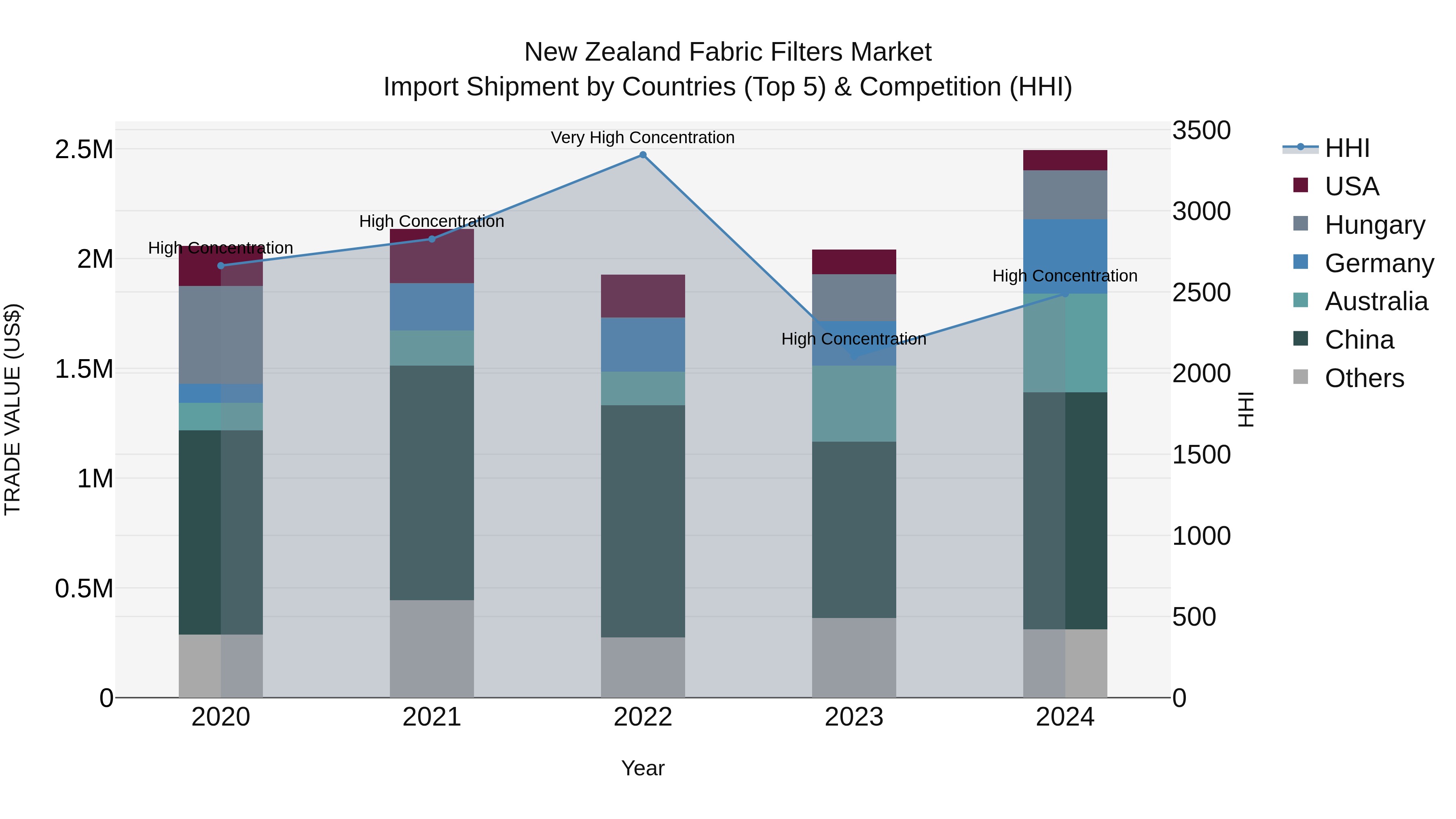 New Zealand Fabric Filters Market Top 5 Importing Countries and Market Competition (HHI) Analysis