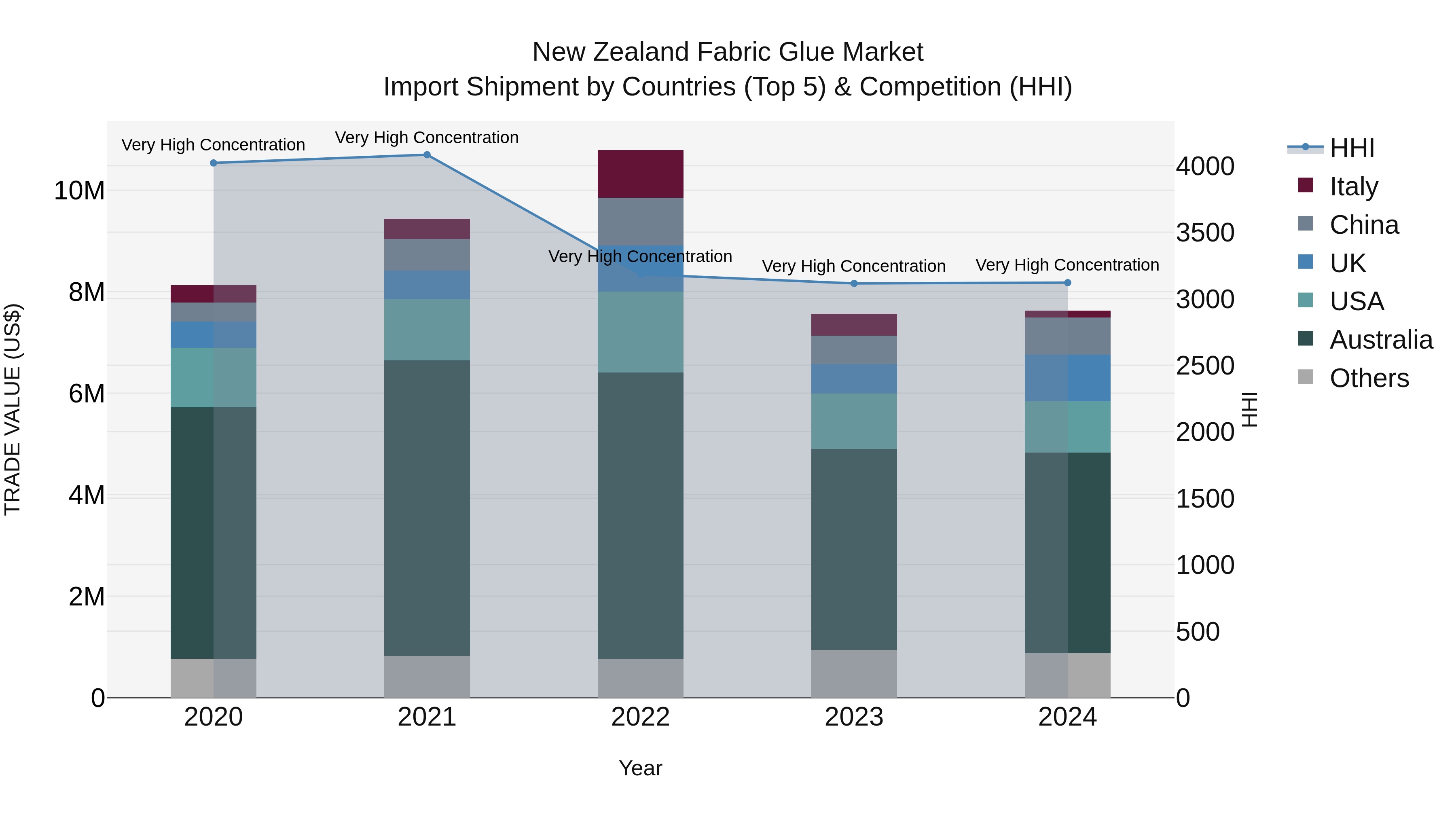 New Zealand Fabric Glue Market Top 5 Importing Countries and Market Competition (HHI) Analysis