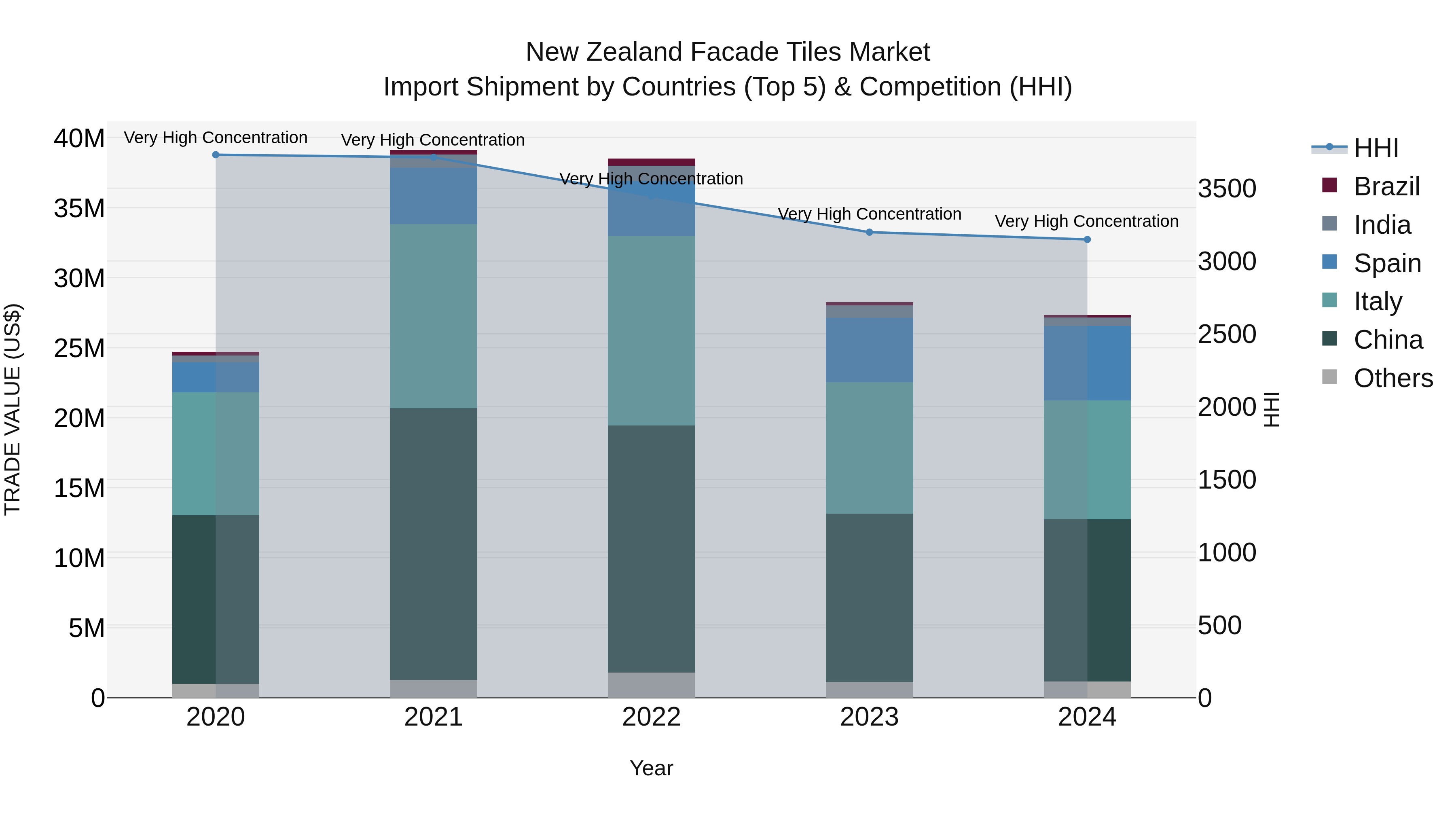 New Zealand Facade Tiles Market Top 5 Importing Countries and Market Competition (HHI) Analysis