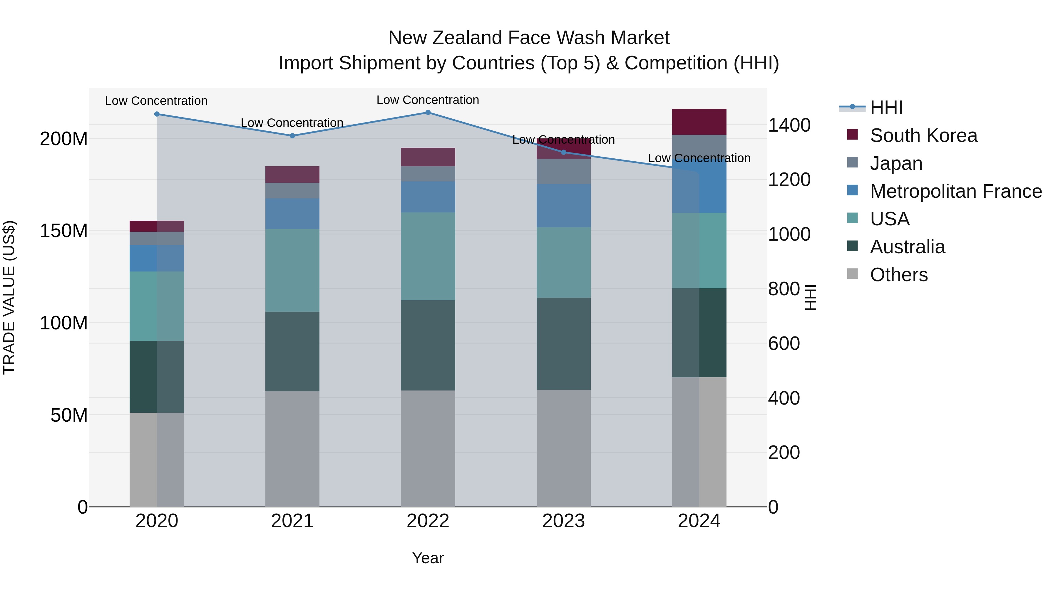 New Zealand Face Wash Market Top 5 Importing Countries and Market Competition (HHI) Analysis