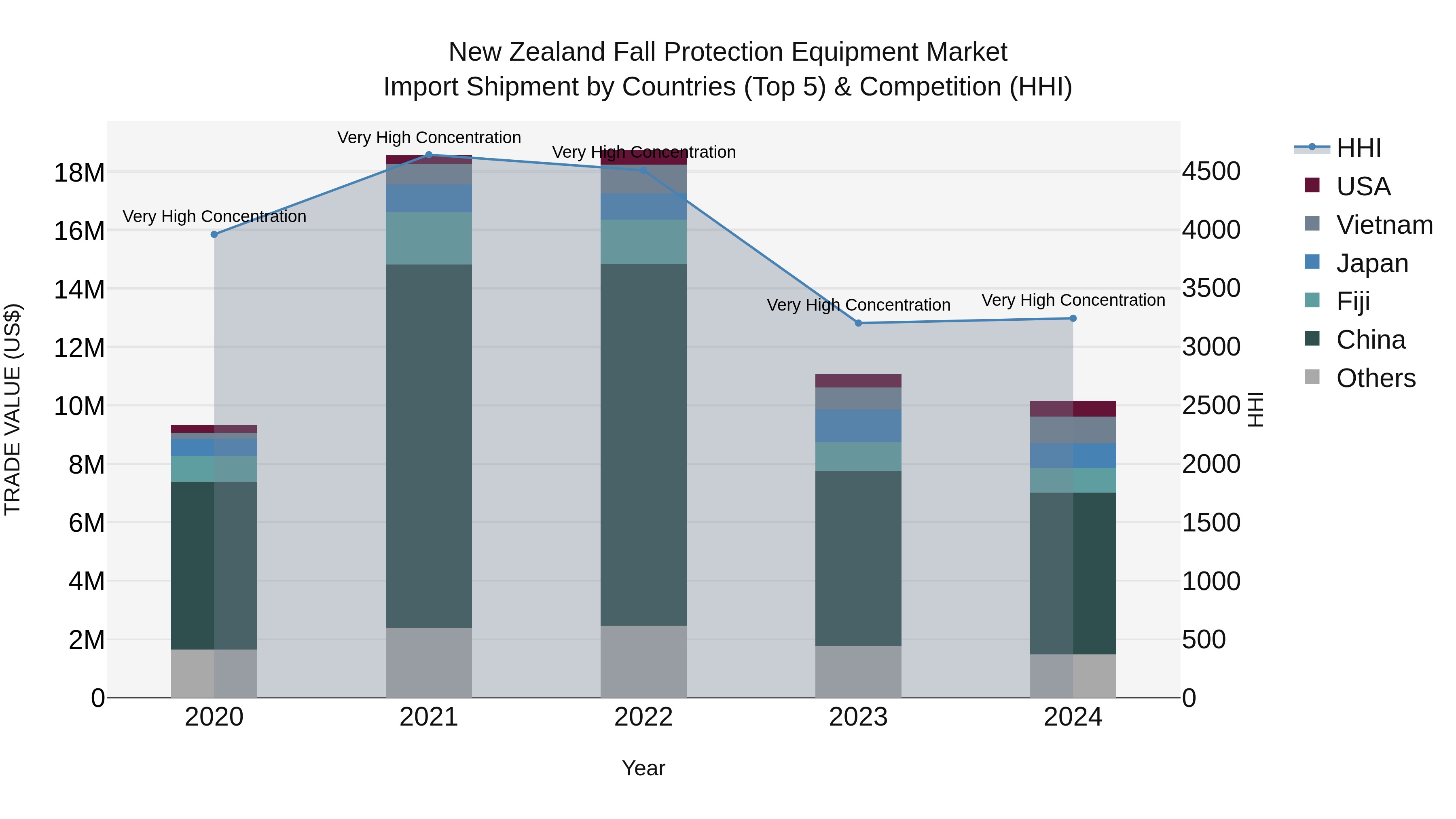 New Zealand Fall Protection Equipment Market Top 5 Importing Countries and Market Competition (HHI) Analysis