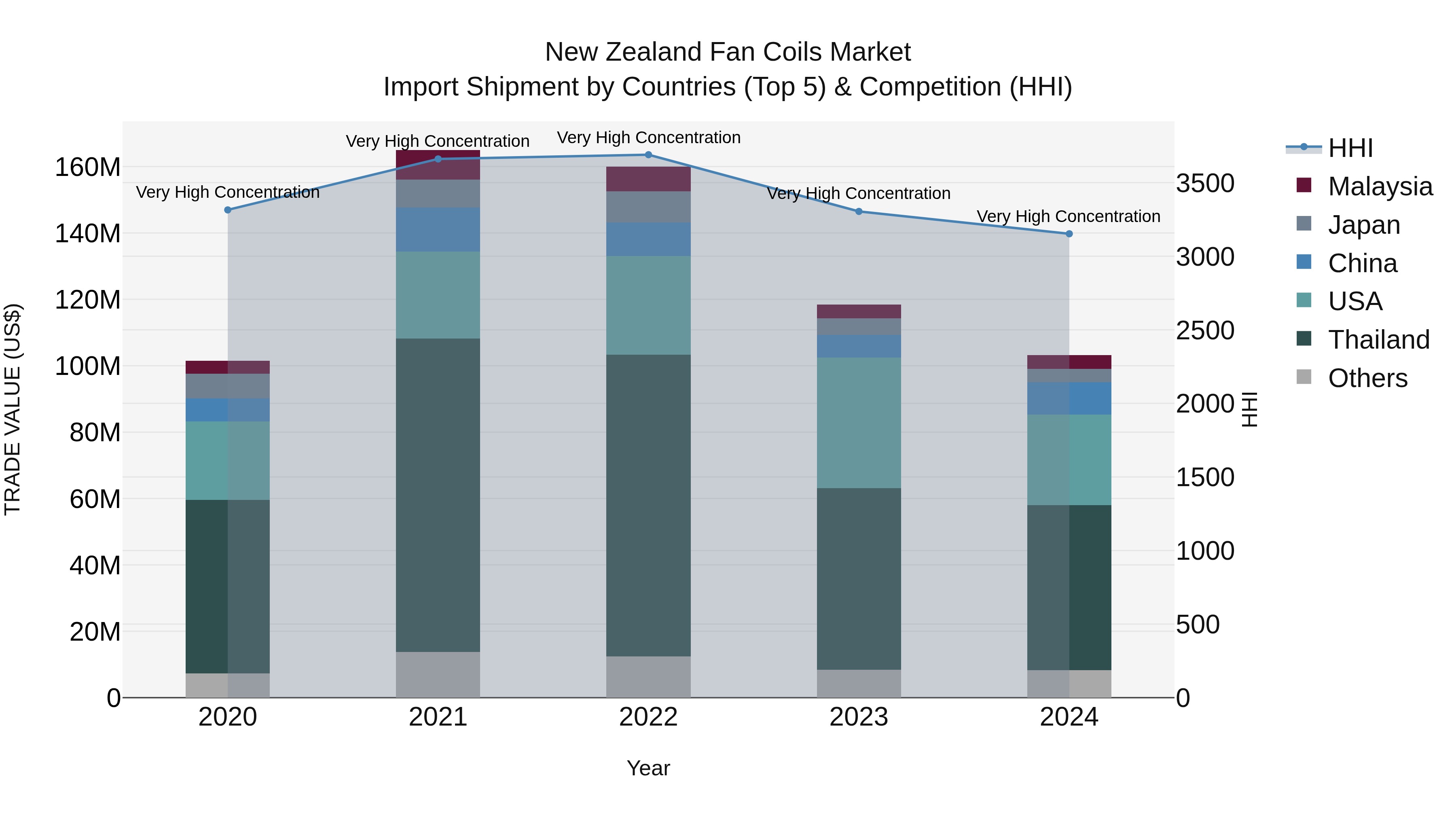 New Zealand Fan Coils Market Top 5 Importing Countries and Market Competition (HHI) Analysis