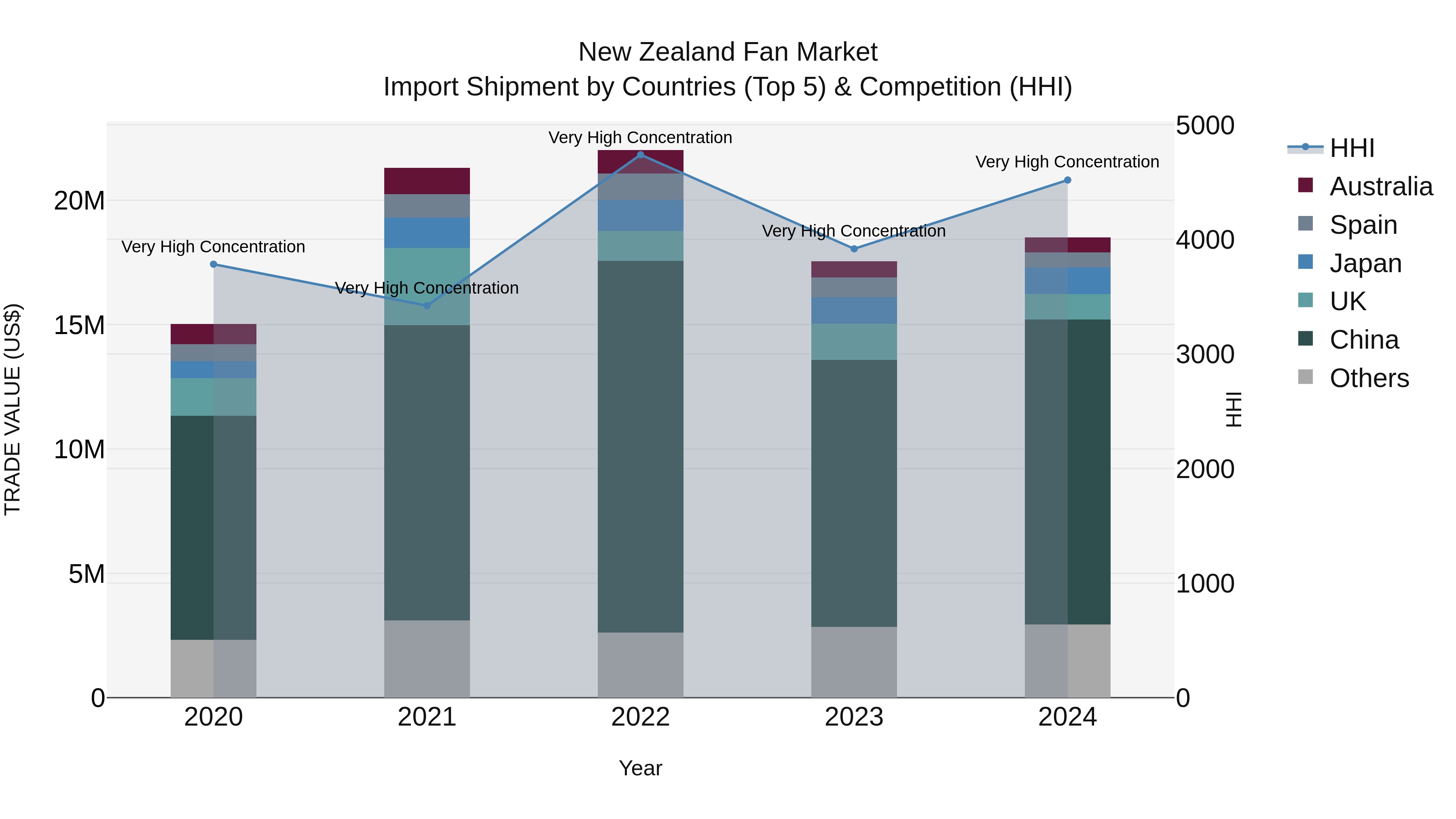 New Zealand Fan Market Top 5 Importing Countries and Market Competition (HHI) Analysis
