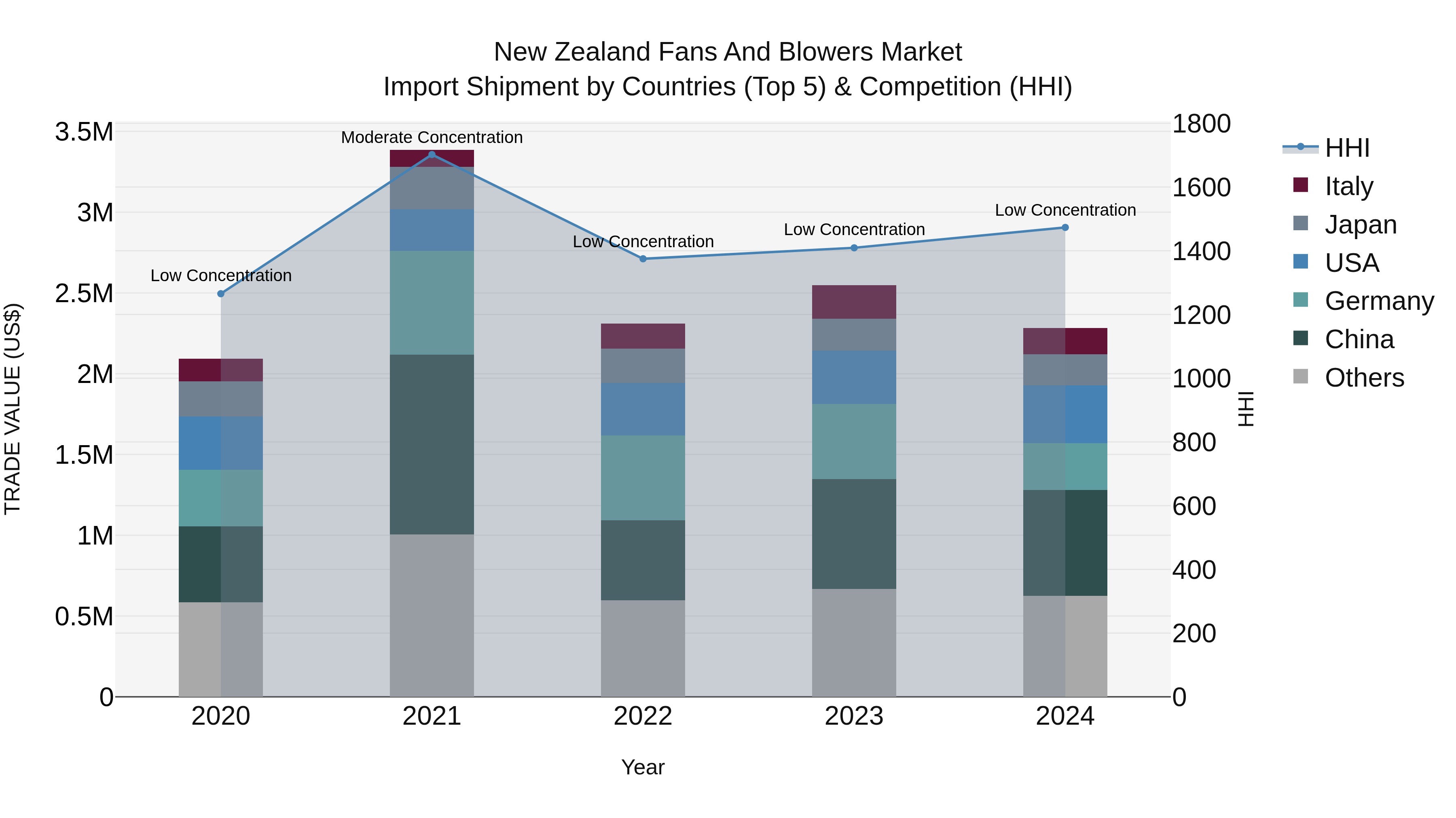 New Zealand Fans and Blowers Market Top 5 Importing Countries and Market Competition (HHI) Analysis