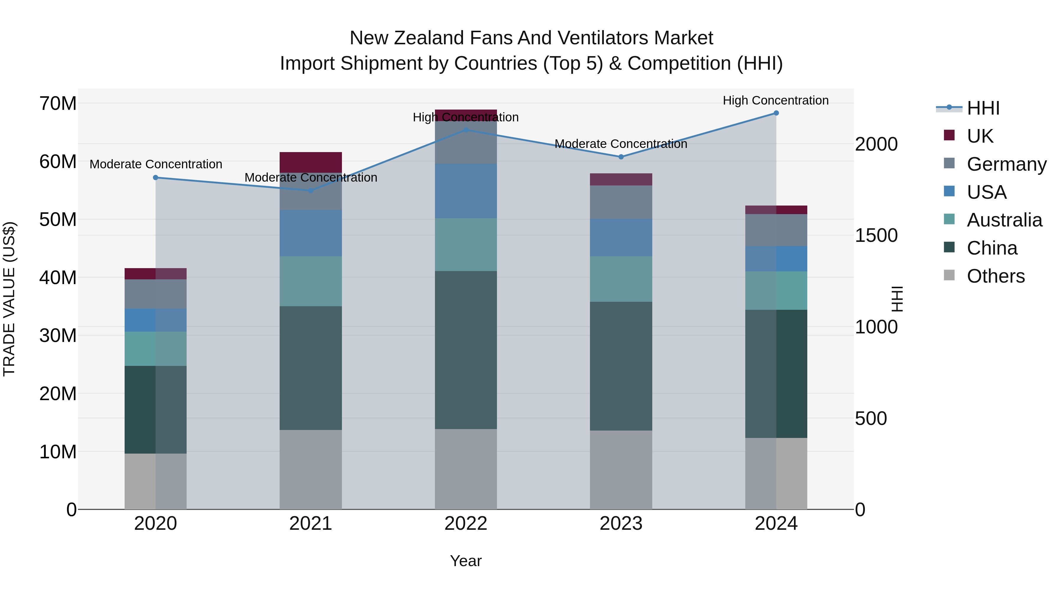 New Zealand Fans and Ventilators Market Top 5 Importing Countries and Market Competition (HHI) Analysis