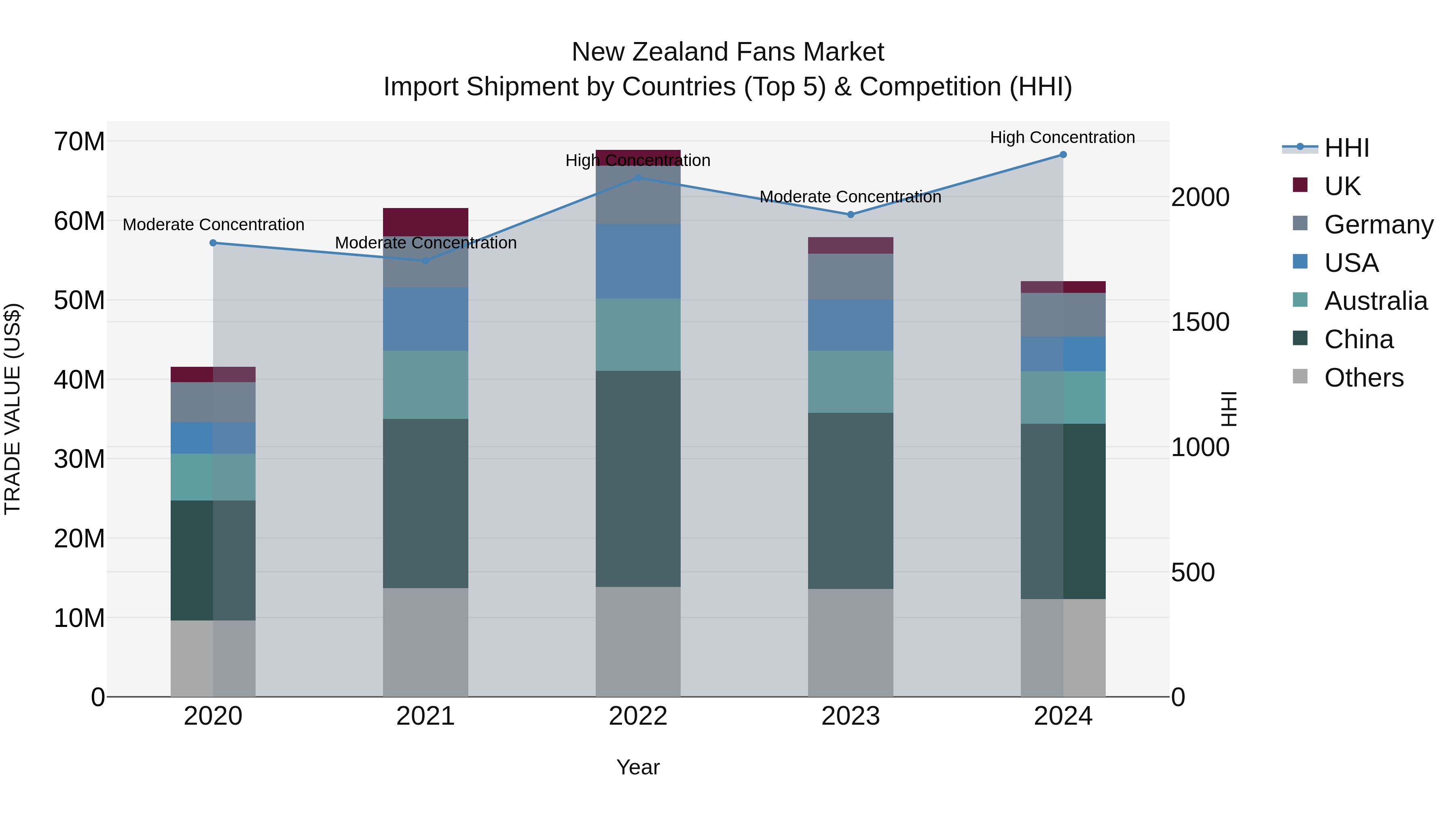 New Zealand Fans Market Top 5 Importing Countries and Market Competition (HHI) Analysis
