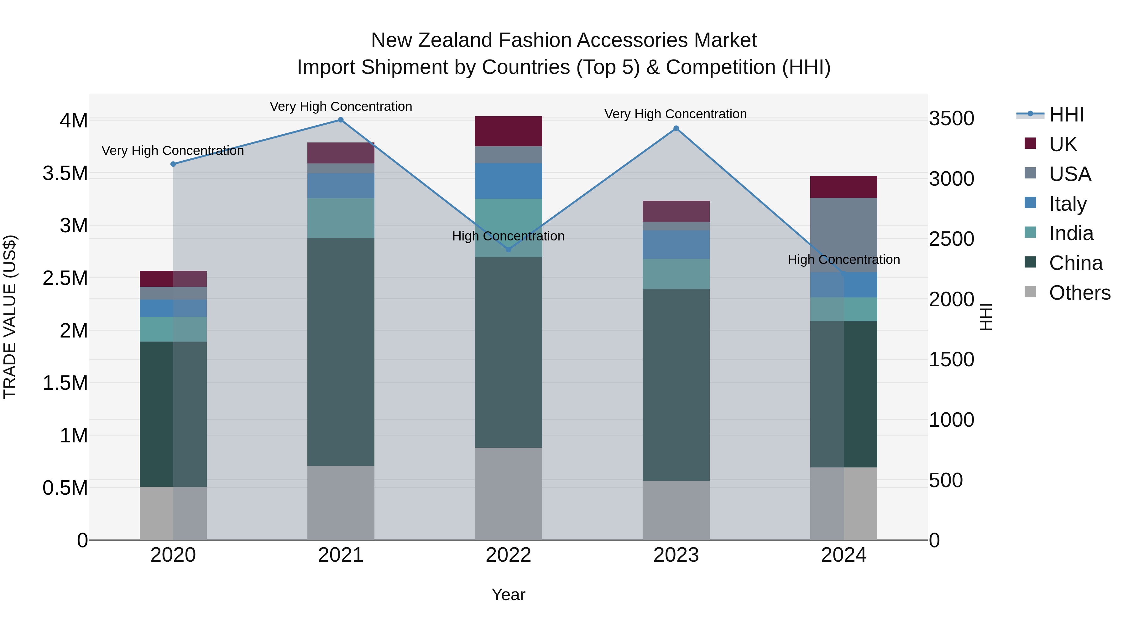 New Zealand Fashion Accessories Market Top 5 Importing Countries and Market Competition (HHI) Analysis