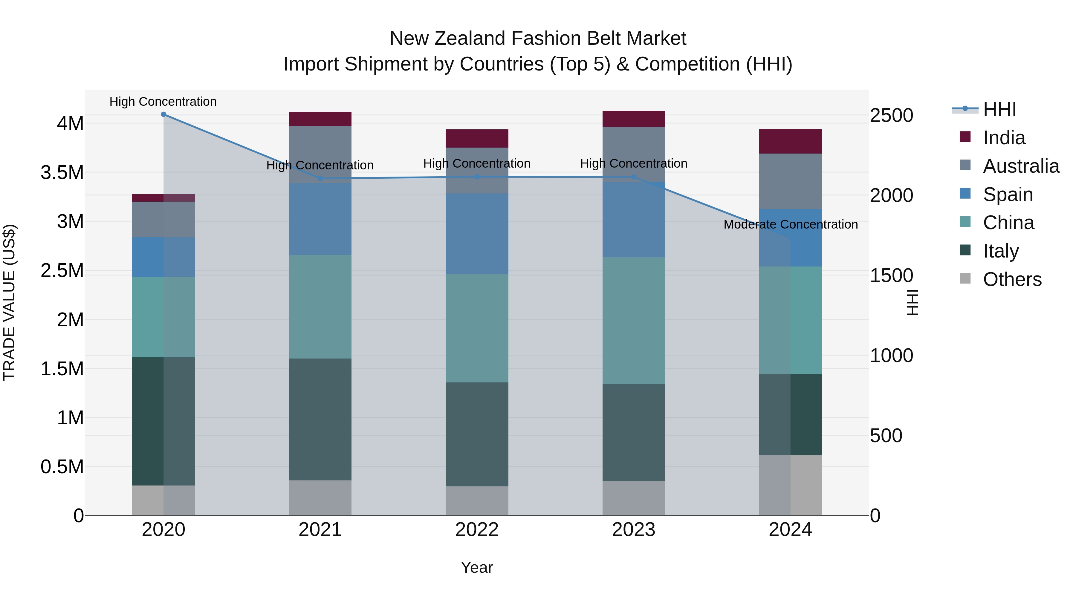 New Zealand Fashion Belt Market Top 5 Importing Countries and Market Competition (HHI) Analysis