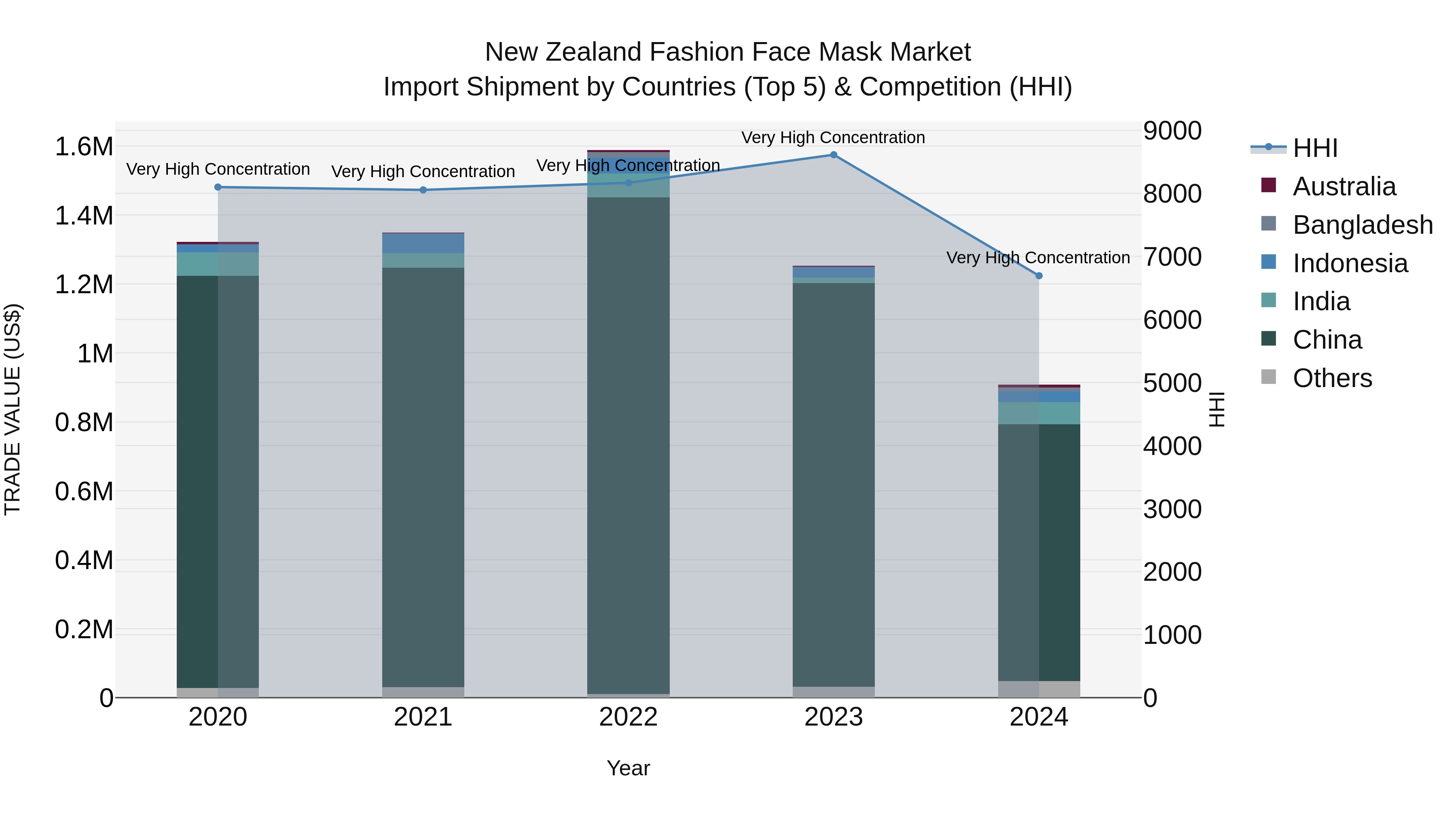 New Zealand Fashion Face Mask Market Top 5 Importing Countries and Market Competition (HHI) Analysis
