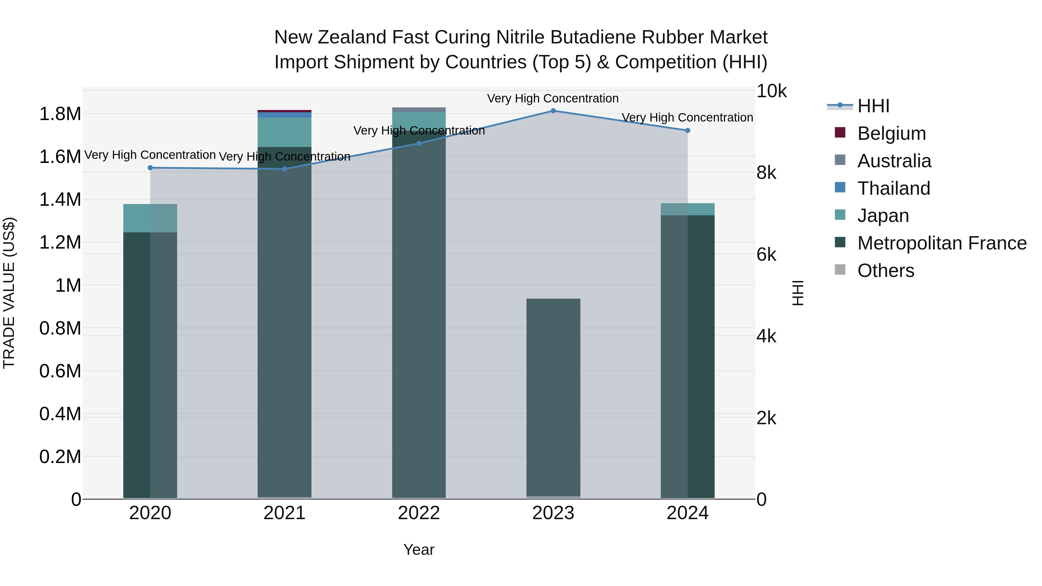 New Zealand Fast Curing Nitrile Butadiene Rubber Market Top 5 Importing Countries and Market Competition (HHI) Analysis