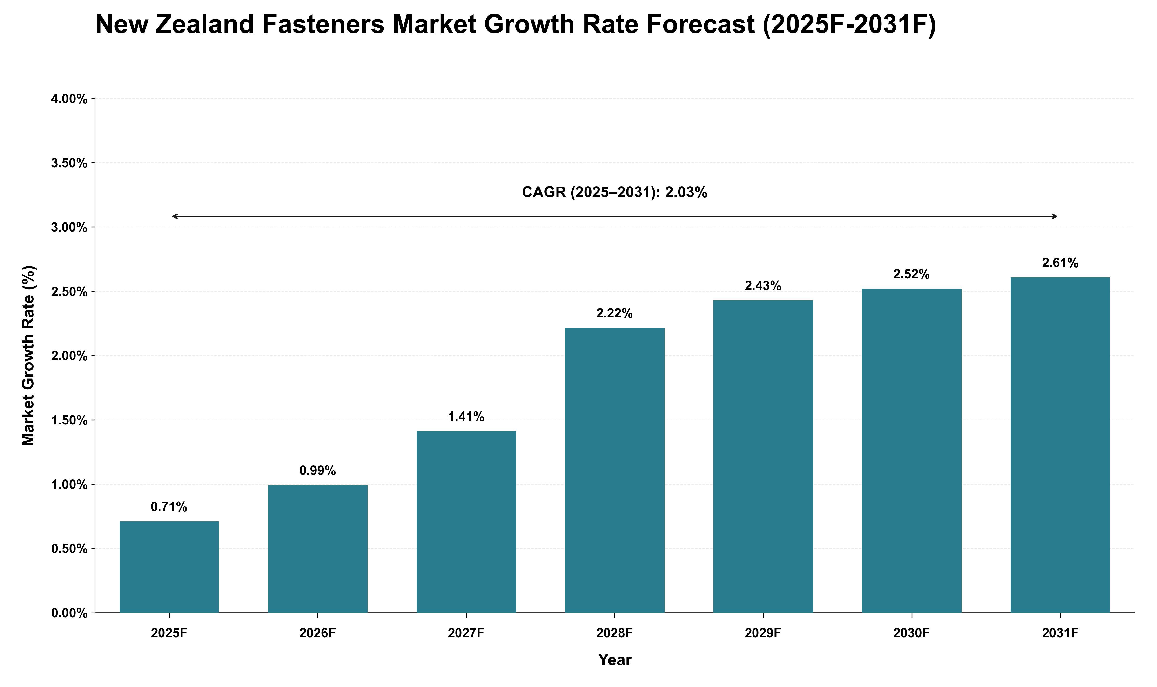 New Zealand Fasteners Market Growth Rate Analysis (2025 - 2031)