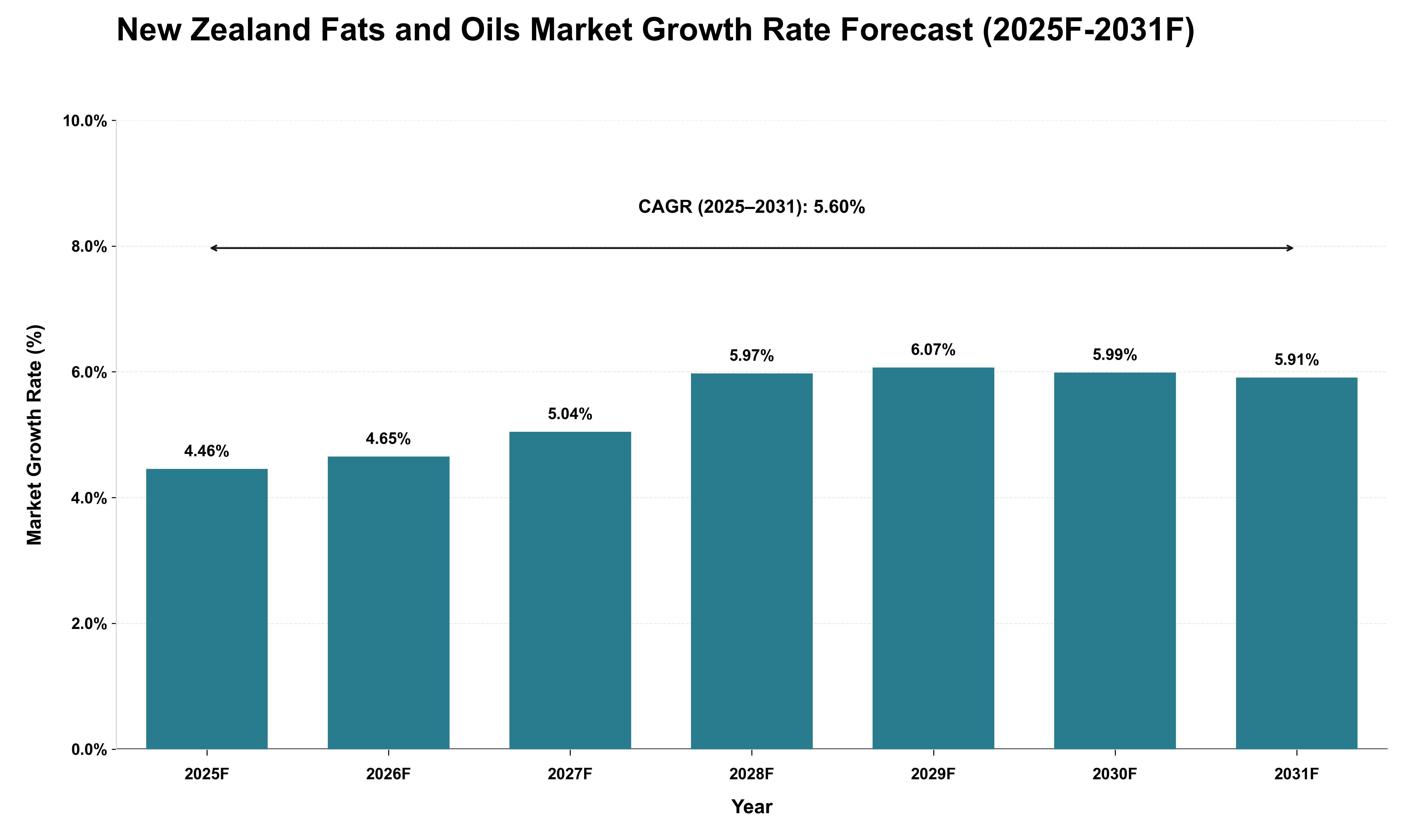 New Zealand Fats and Oils Market Growth Rate Analysis (2025 - 2031)