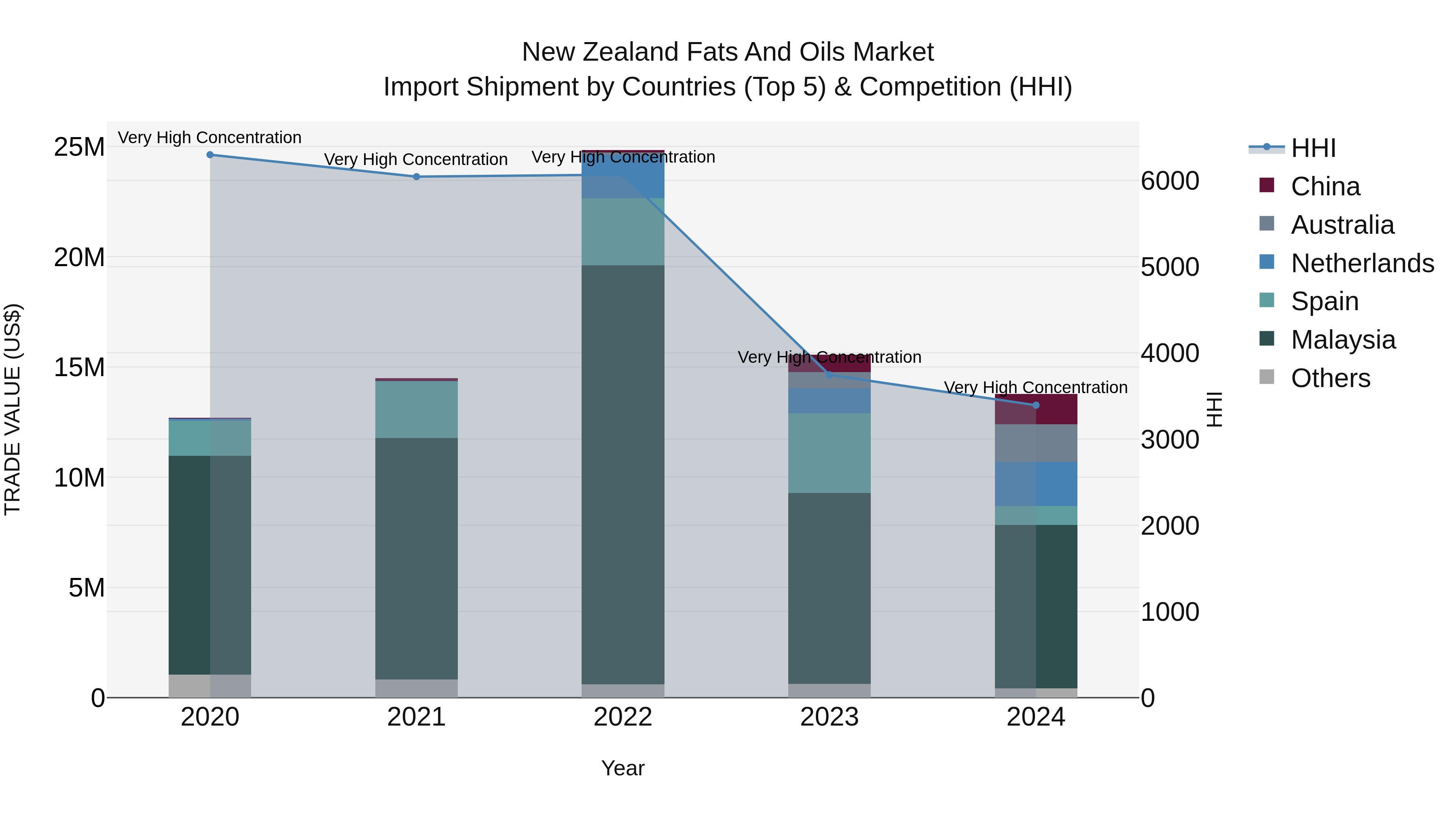 New Zealand Fats and Oils Market Top 5 Importing Countries and Market Competition (HHI) Analysis