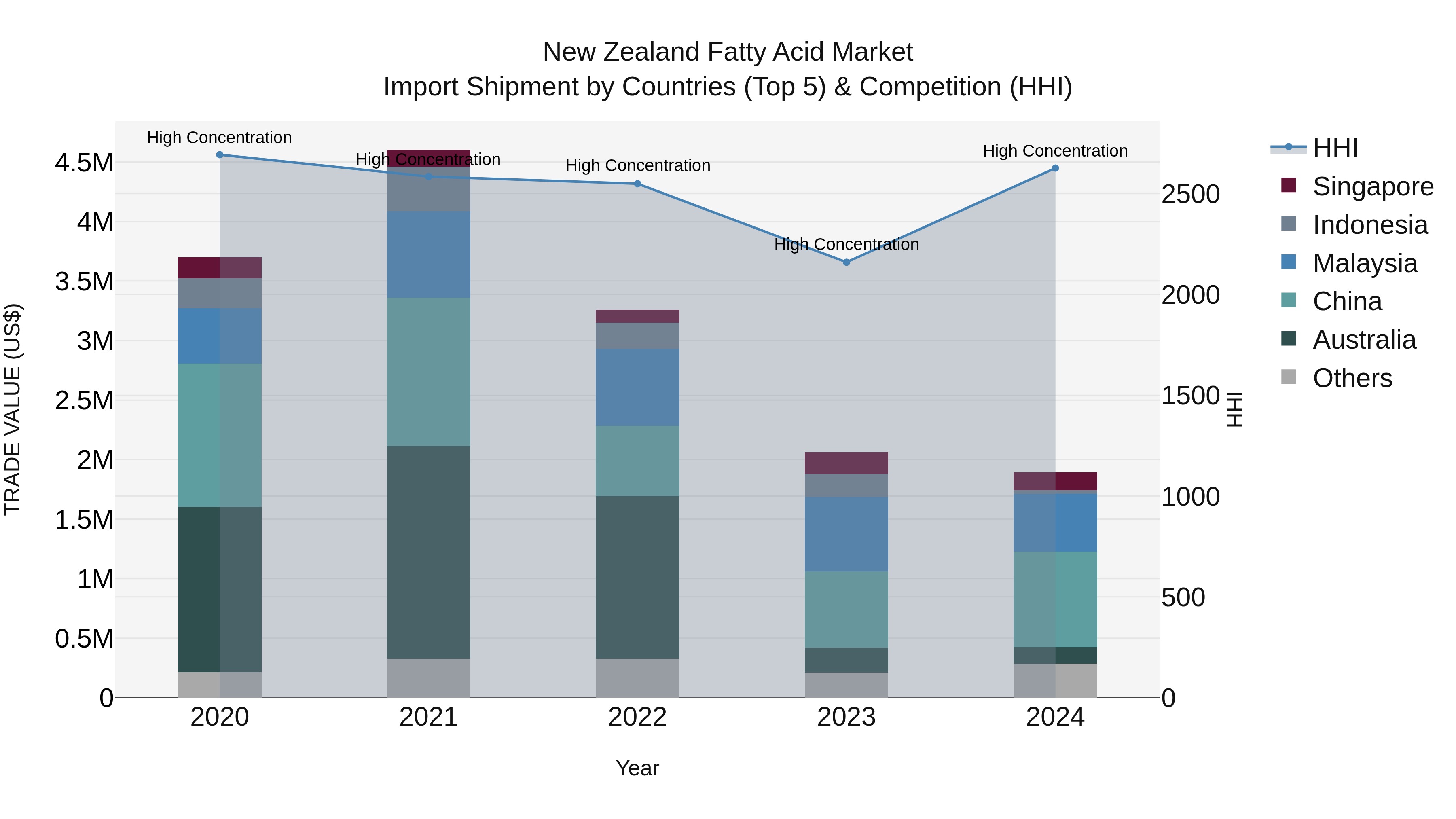 New Zealand Fatty Acid Market Top 5 Importing Countries and Market Competition (HHI) Analysis