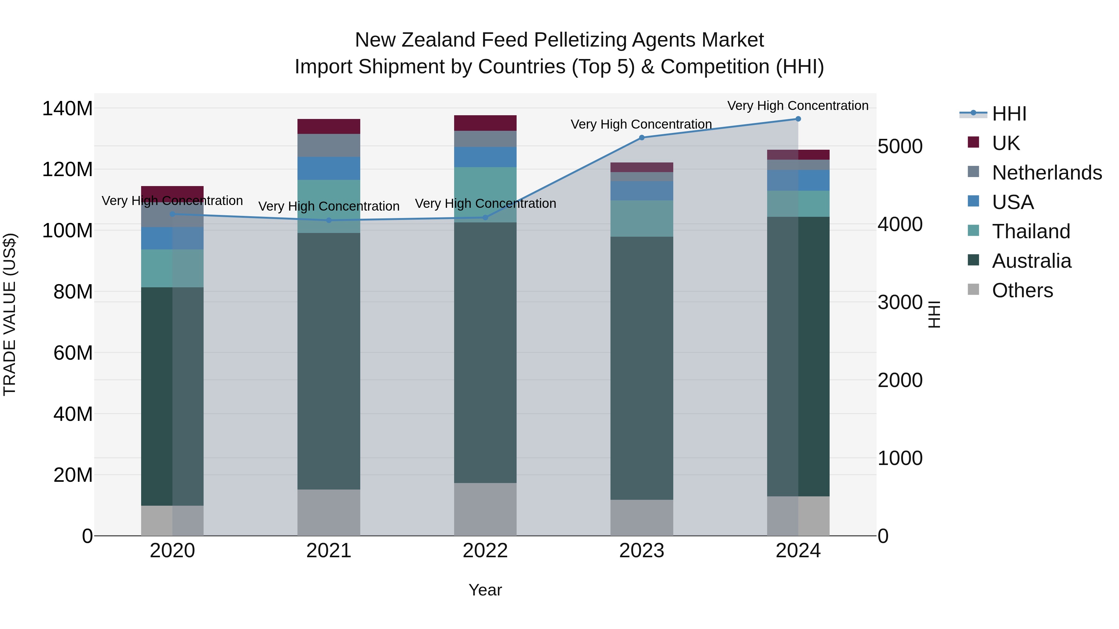 New Zealand Feed Pelletizing Agents Market Top 5 Importing Countries and Market Competition (HHI) Analysis