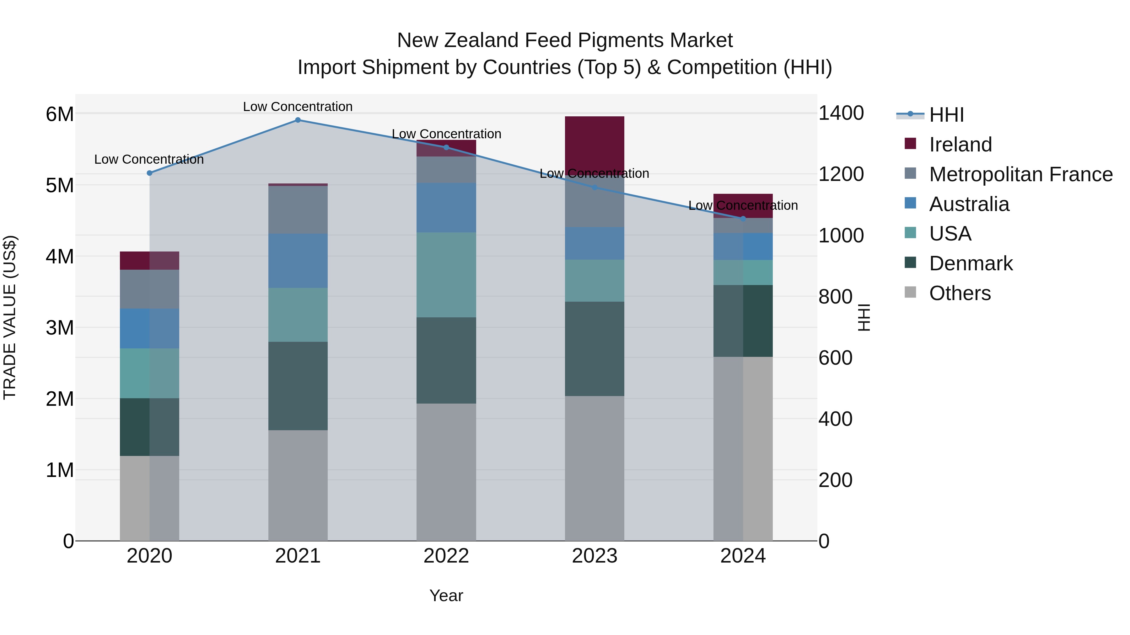 New Zealand Feed Pigments Market Top 5 Importing Countries and Market Competition (HHI) Analysis