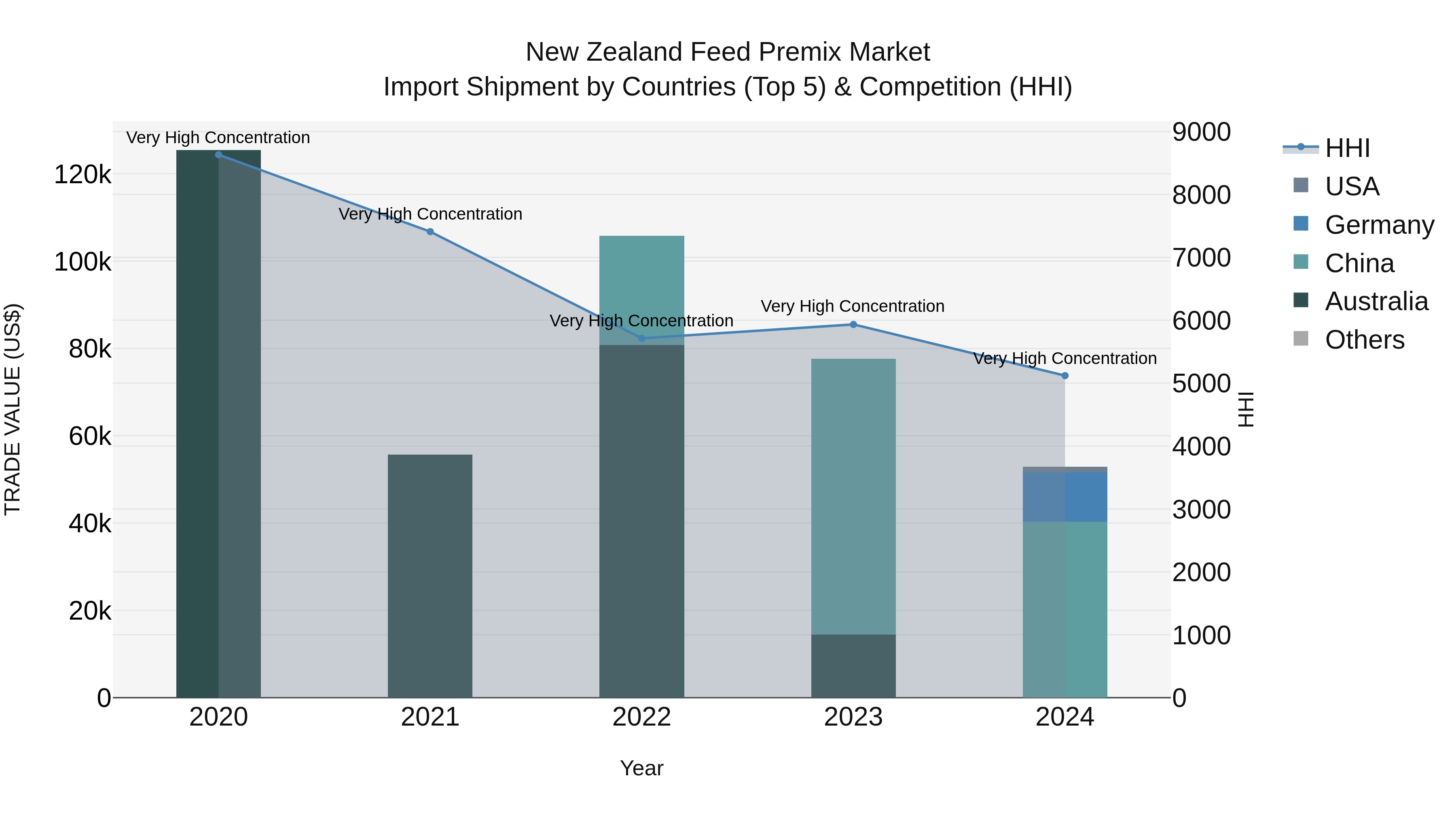 New Zealand Feed Premix Market Top 5 Importing Countries and Market Competition (HHI) Analysis