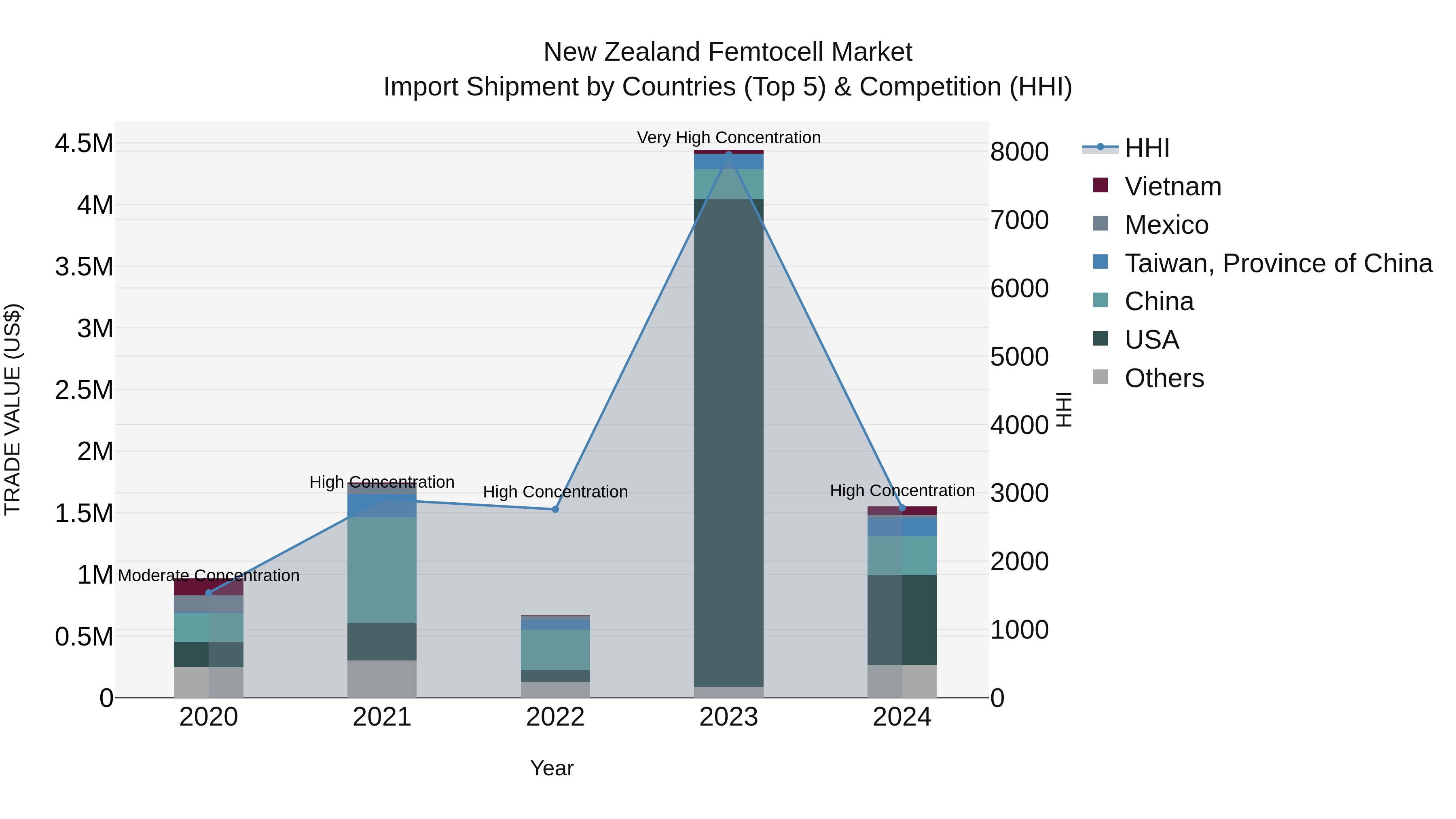 New Zealand Femtocell Market Top 5 Importing Countries and Market Competition (HHI) Analysis