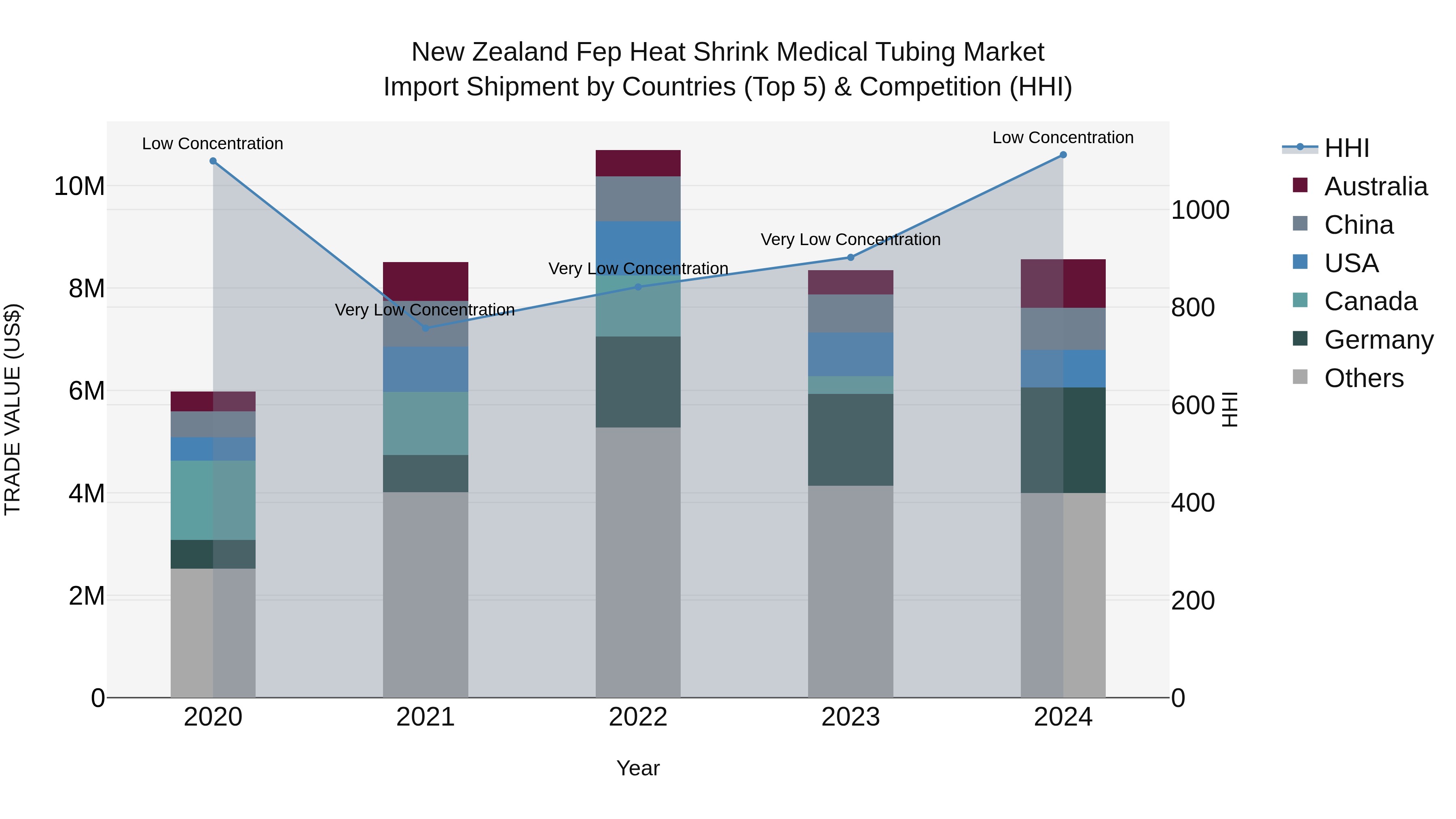 New Zealand Fep Heat Shrink Medical Tubing Market Top 5 Importing Countries and Market Competition (HHI) Analysis