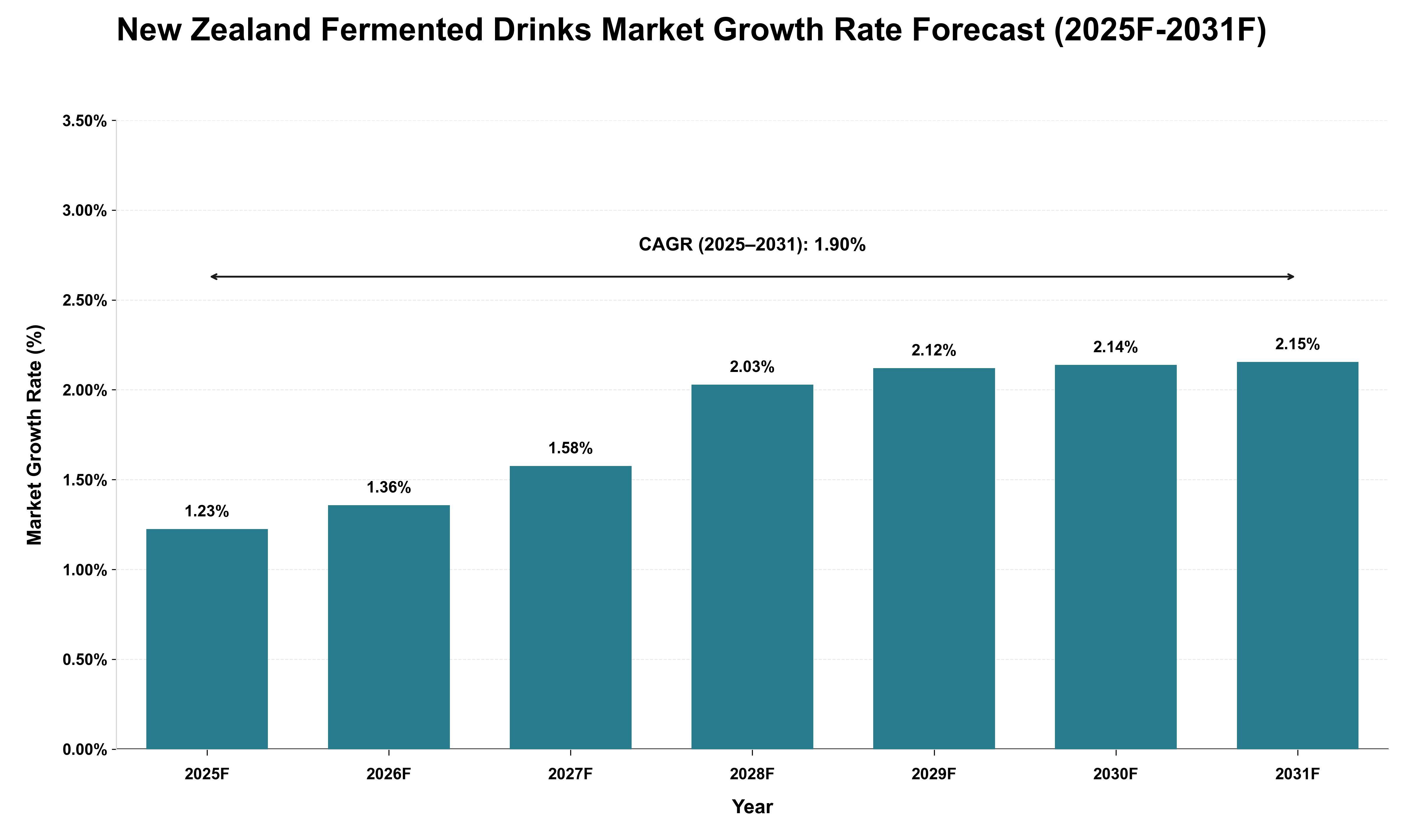 New Zealand Fermented Drinks Market Growth Rate Analysis (2025 - 2031)
