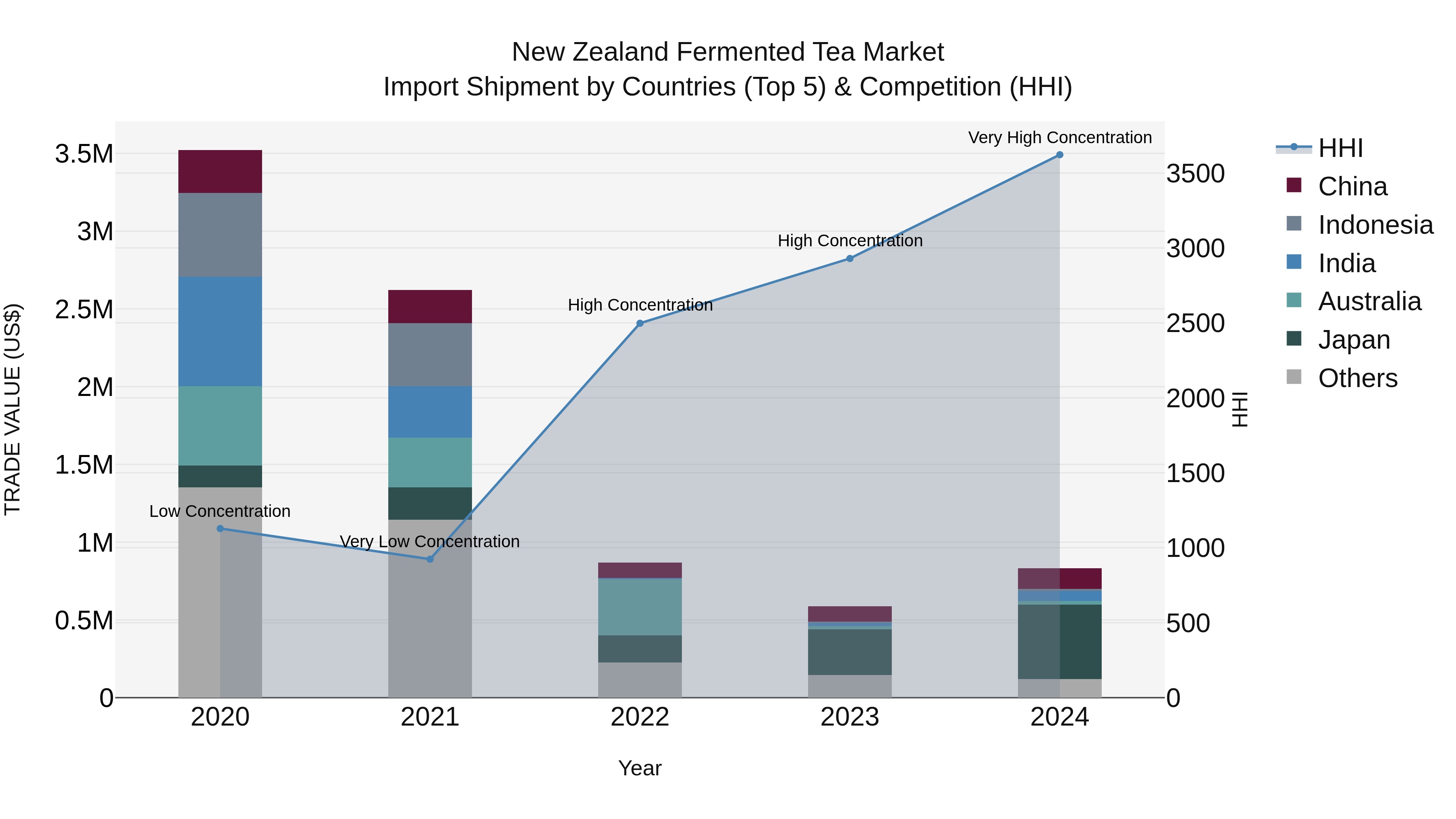 New Zealand Fermented Tea Market Top 5 Importing Countries and Market Competition (HHI) Analysis