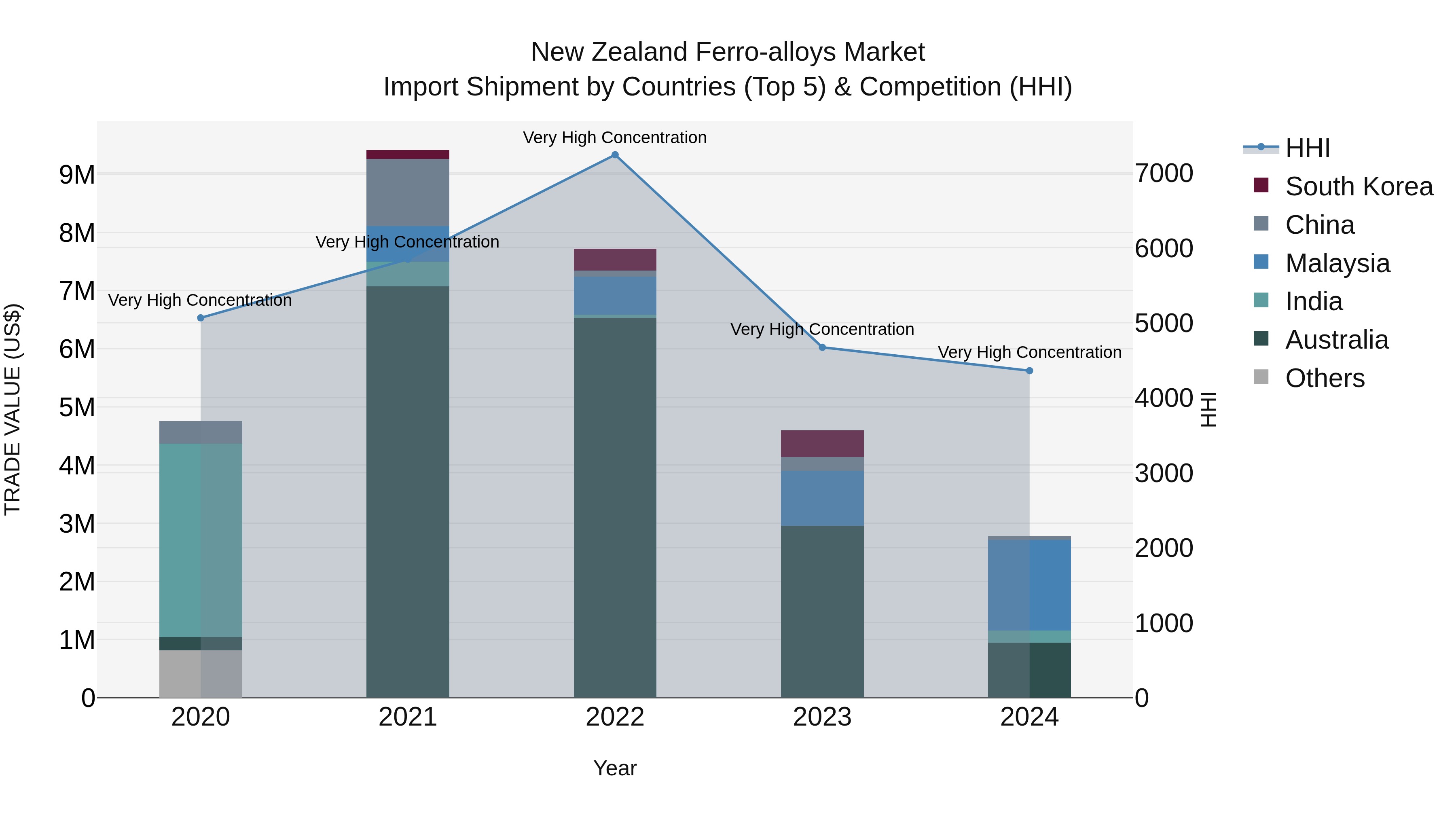 New Zealand Ferro-alloys Market Top 5 Importing Countries and Market Competition (HHI) Analysis