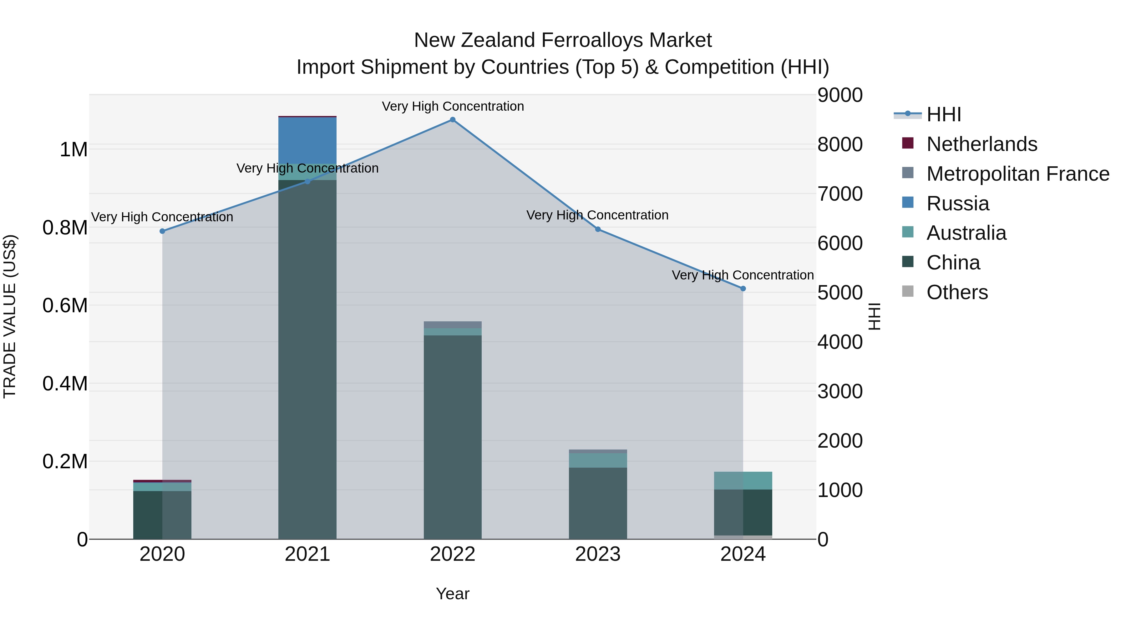 New Zealand Ferroalloys Market Top 5 Importing Countries and Market Competition (HHI) Analysis