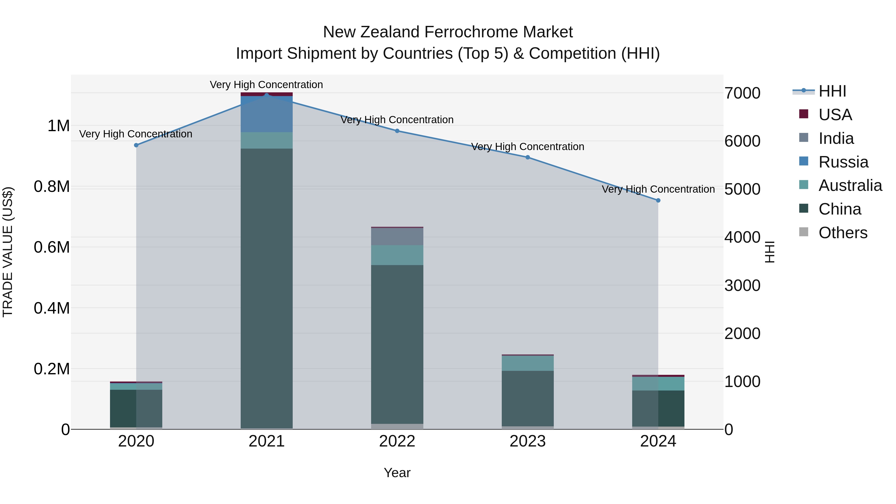 New Zealand Ferrochrome Market Top 5 Importing Countries and Market Competition (HHI) Analysis