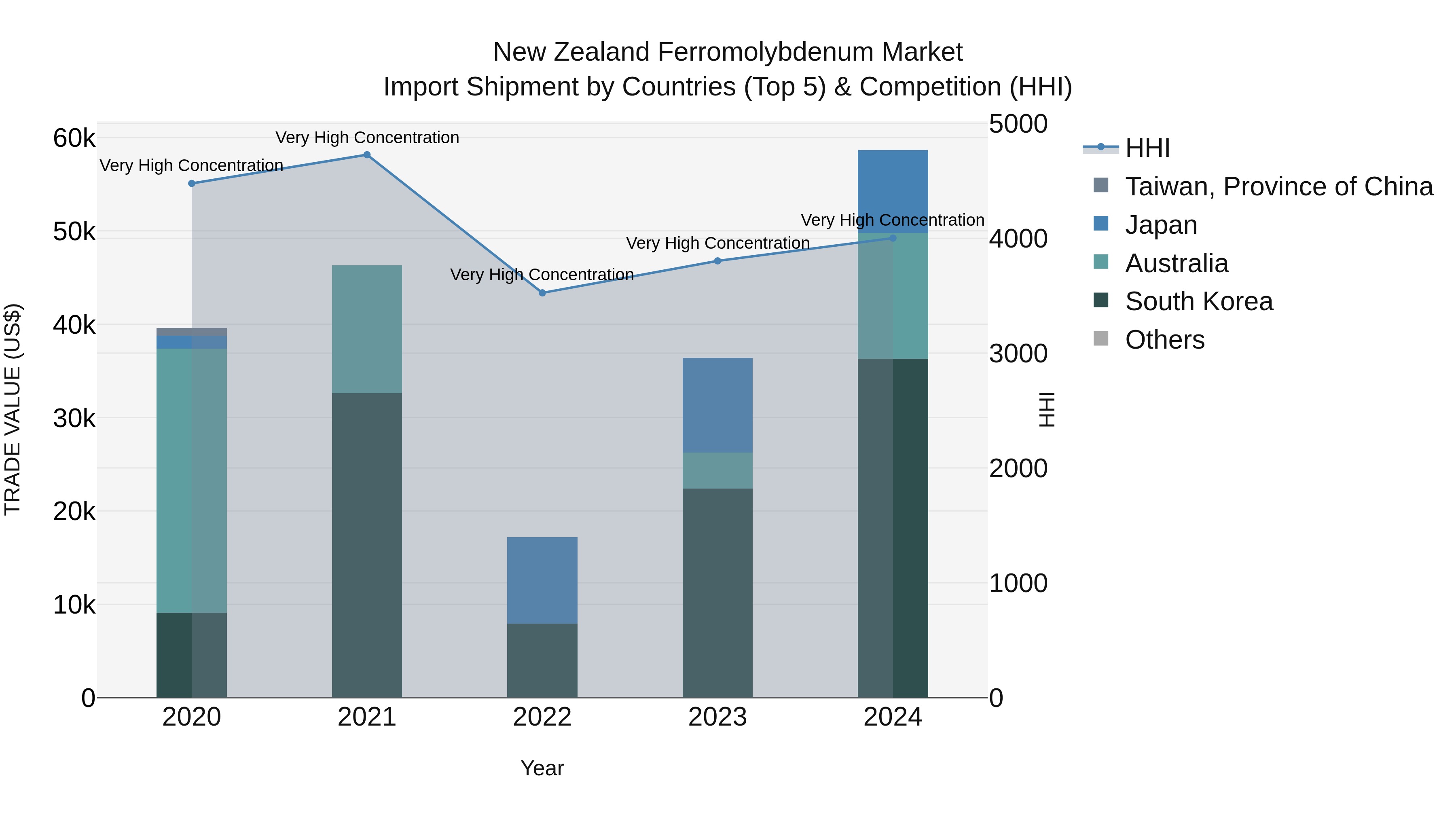 New Zealand Ferromolybdenum Market Top 5 Importing Countries and Market Competition (HHI) Analysis
