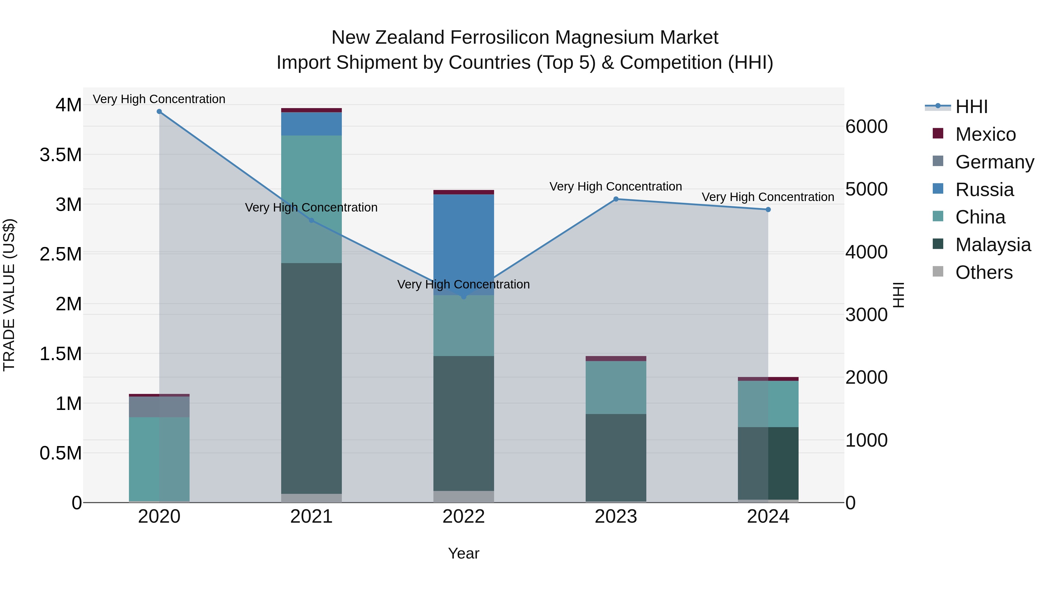 New Zealand Ferrosilicon Magnesium Market Top 5 Importing Countries and Market Competition (HHI) Analysis
