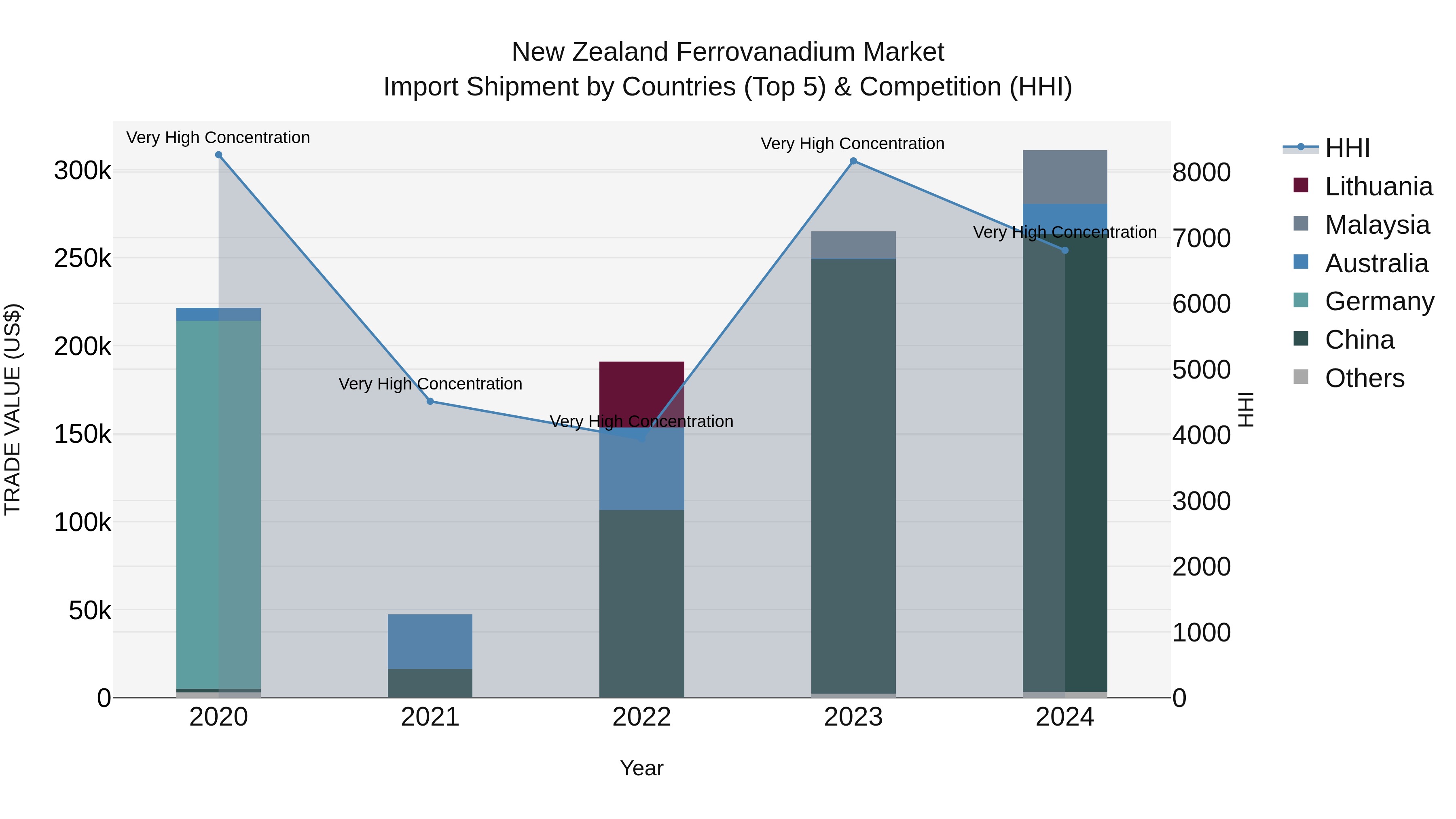 New Zealand Ferrovanadium Market Top 5 Importing Countries and Market Competition (HHI) Analysis