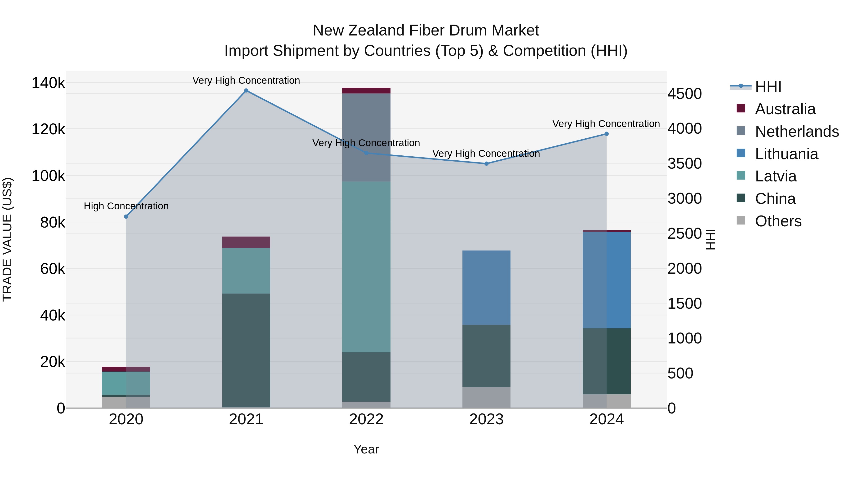 New Zealand Fiber Drum Market Top 5 Importing Countries and Market Competition (HHI) Analysis