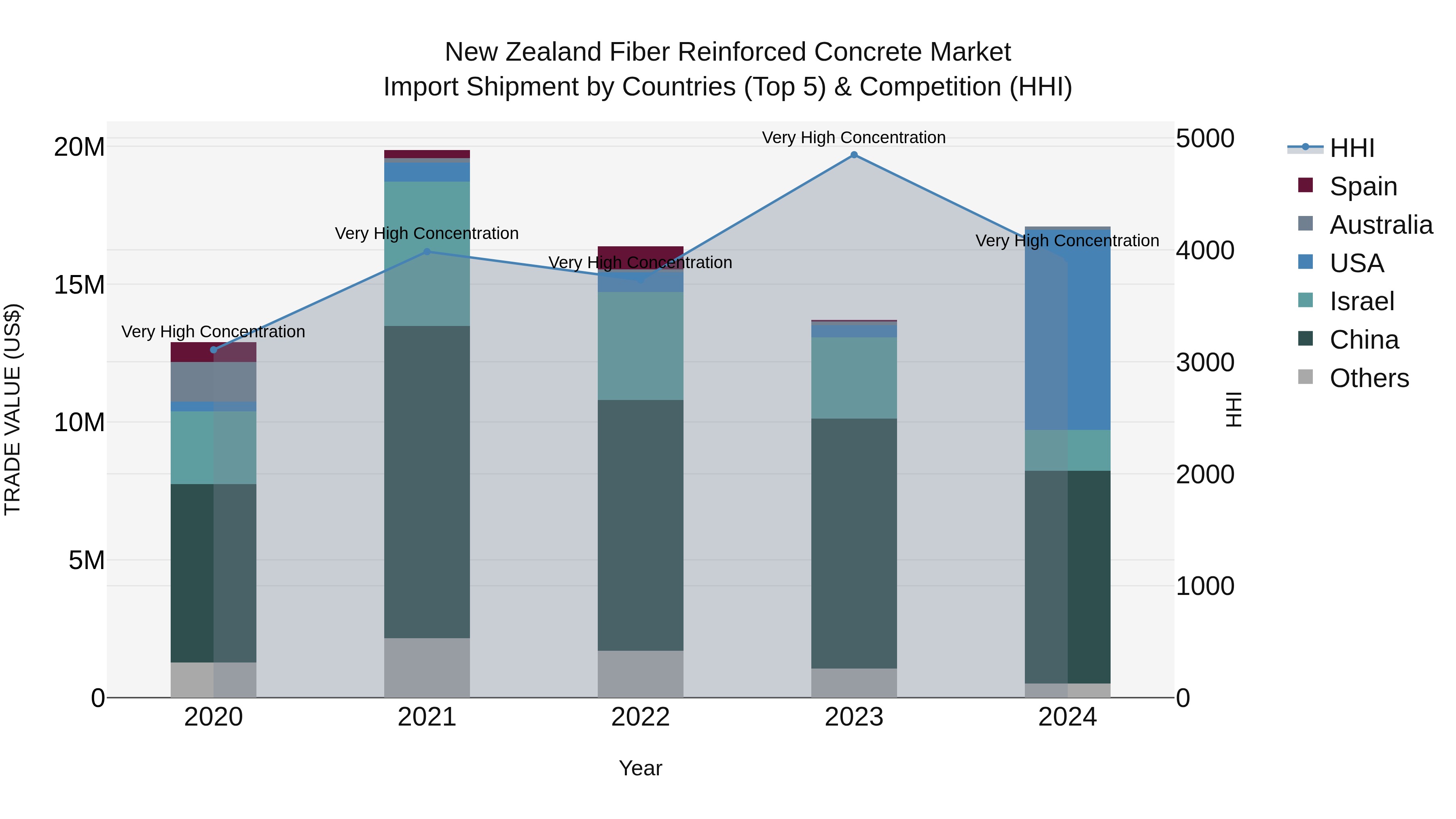 New Zealand Fiber Reinforced Concrete Market Top 5 Importing Countries and Market Competition (HHI) Analysis