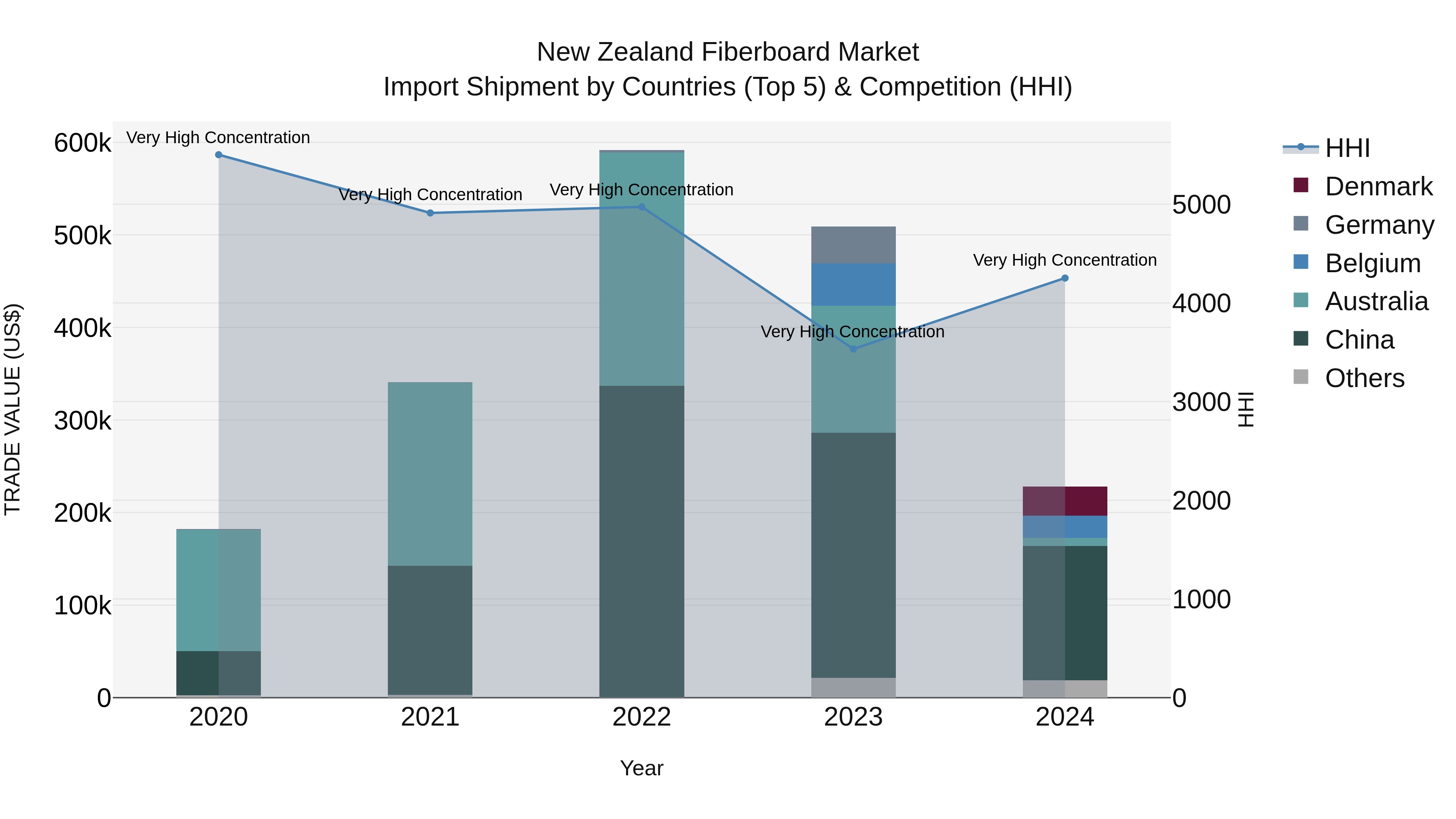 New Zealand Fiberboard Market Top 5 Importing Countries and Market Competition (HHI) Analysis