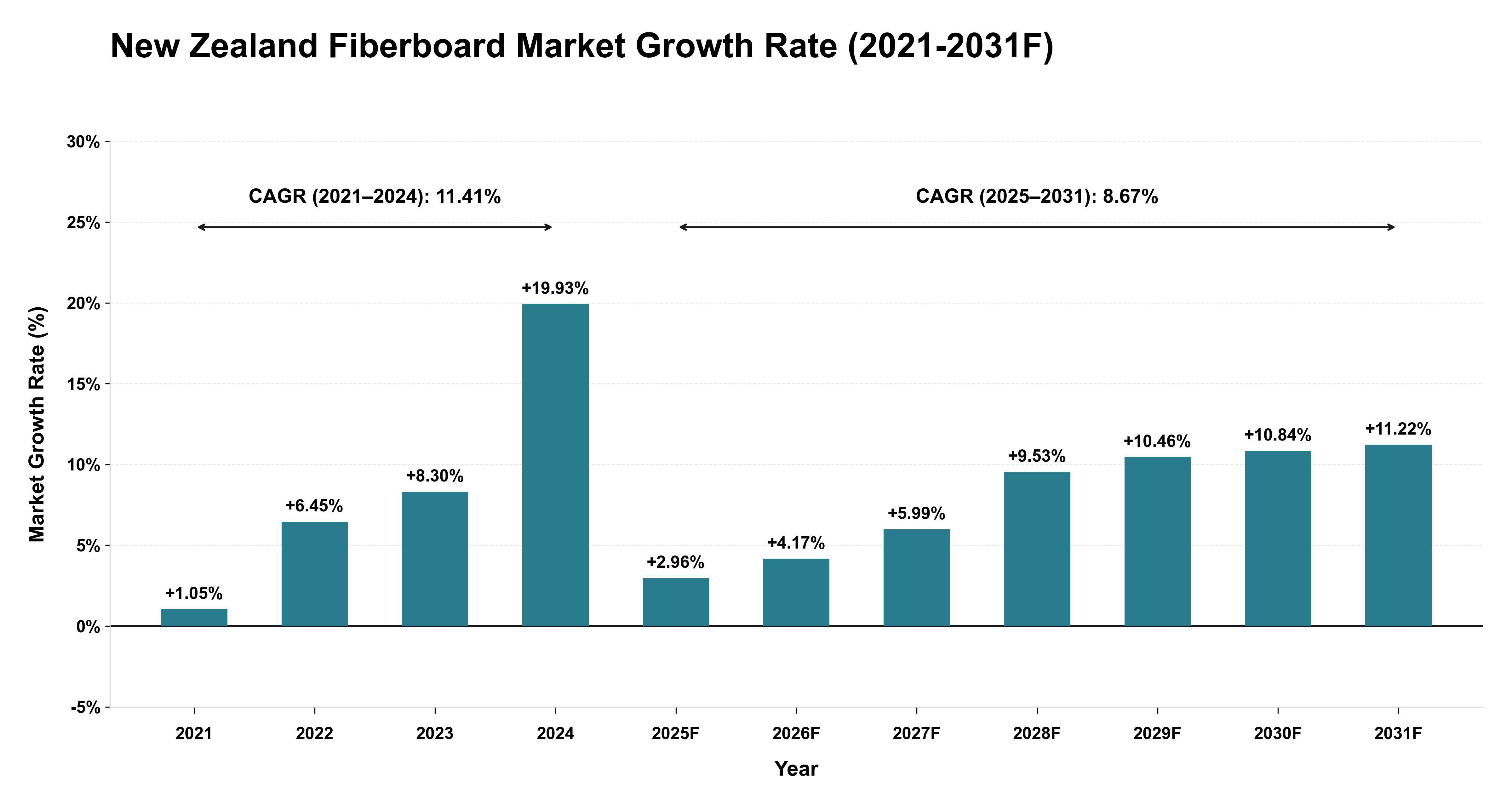 New Zealand Fiberboard Market Year-wise Growth Rate (2021-2031F)