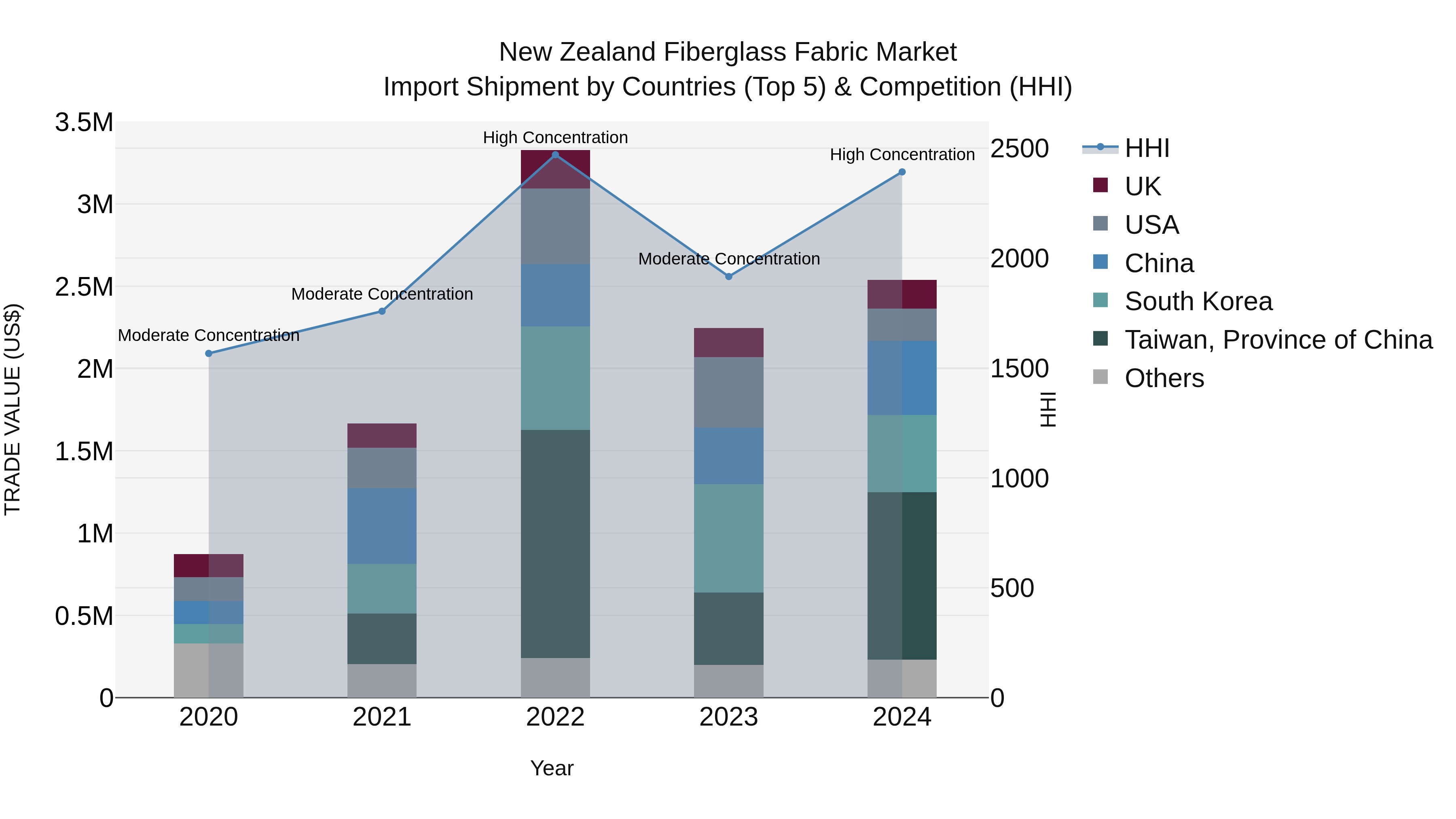 New Zealand Fiberglass Fabric Market Top 5 Importing Countries and Market Competition (HHI) Analysis