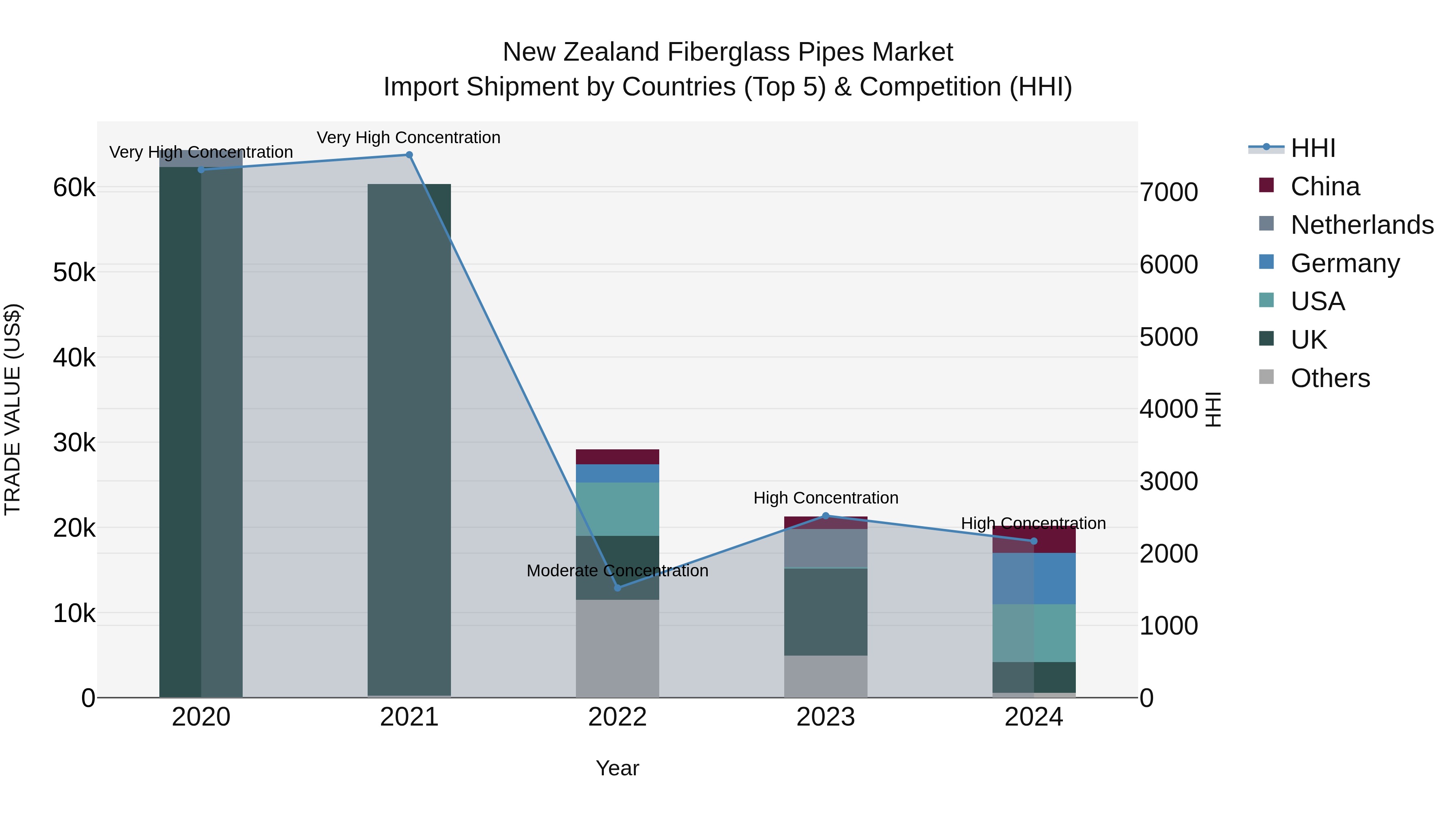 New Zealand Fiberglass Pipes Market Top 5 Importing Countries and Market Competition (HHI) Analysis