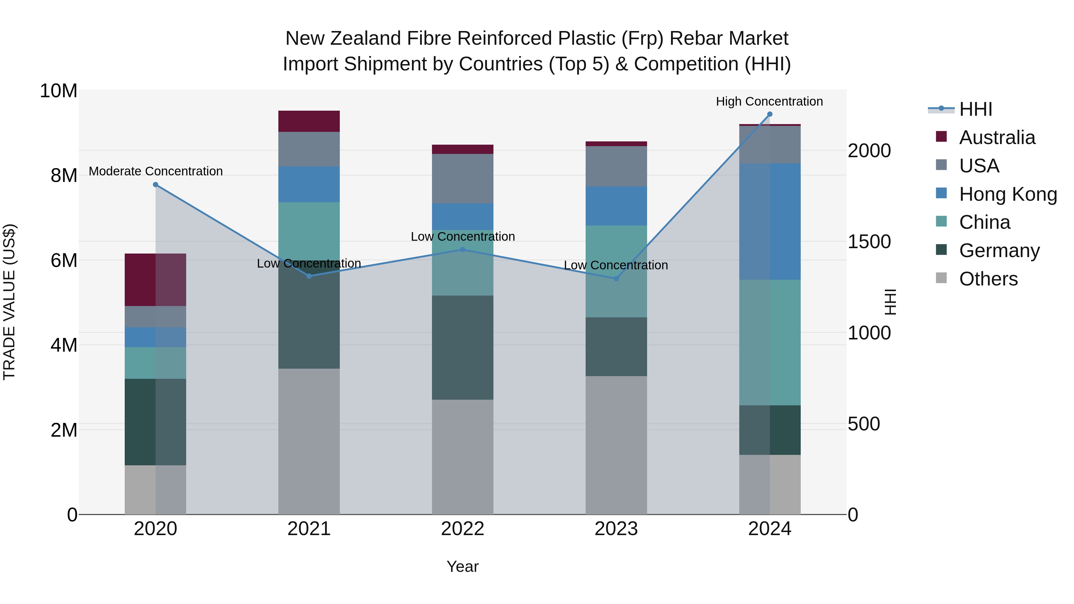 New Zealand Fibre Reinforced Plastic (Frp) Rebar Market Top 5 Importing Countries and Market Competition (HHI) Analysis