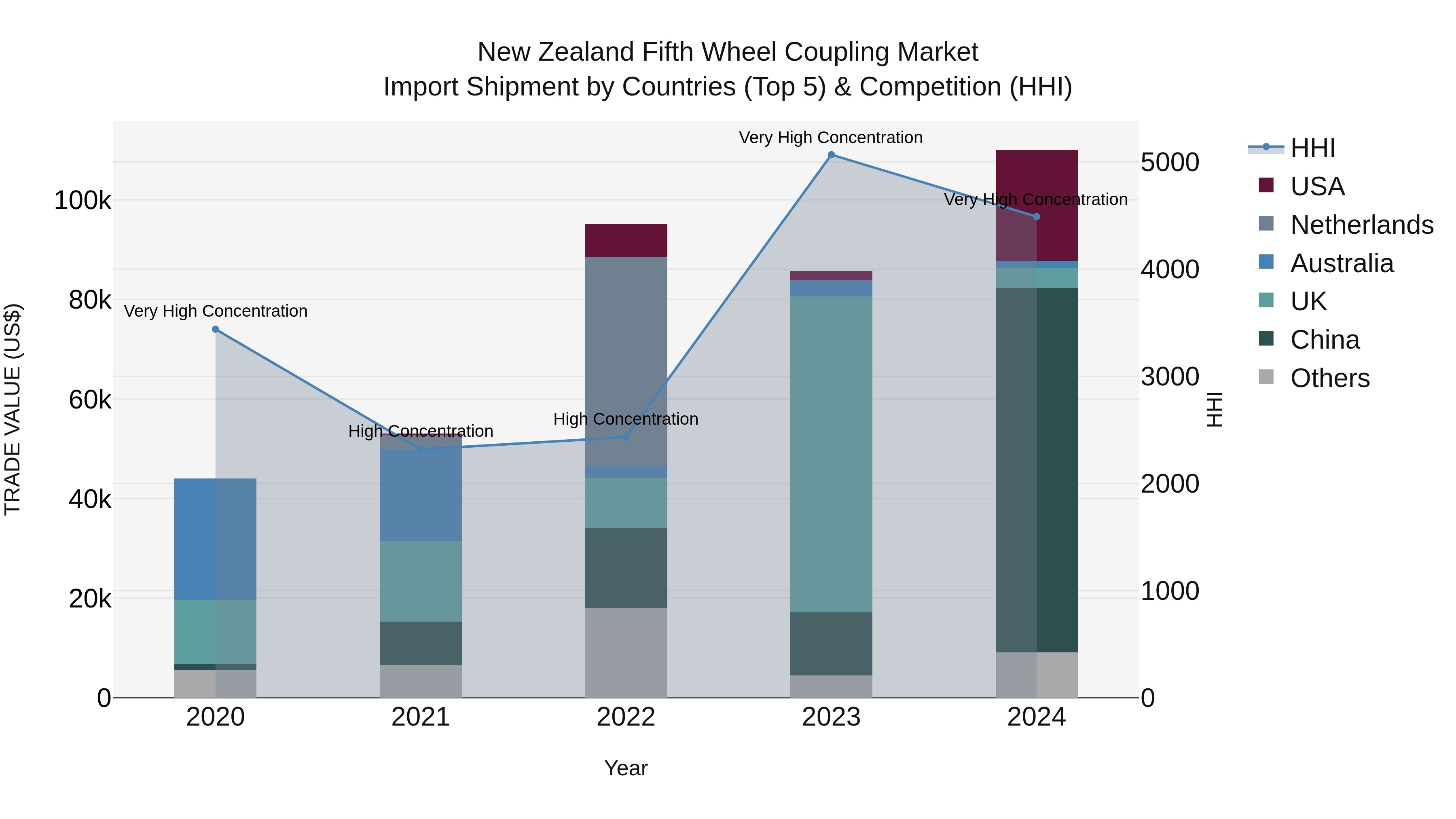 New Zealand Fifth Wheel Coupling Market Top 5 Importing Countries and Market Competition (HHI) Analysis