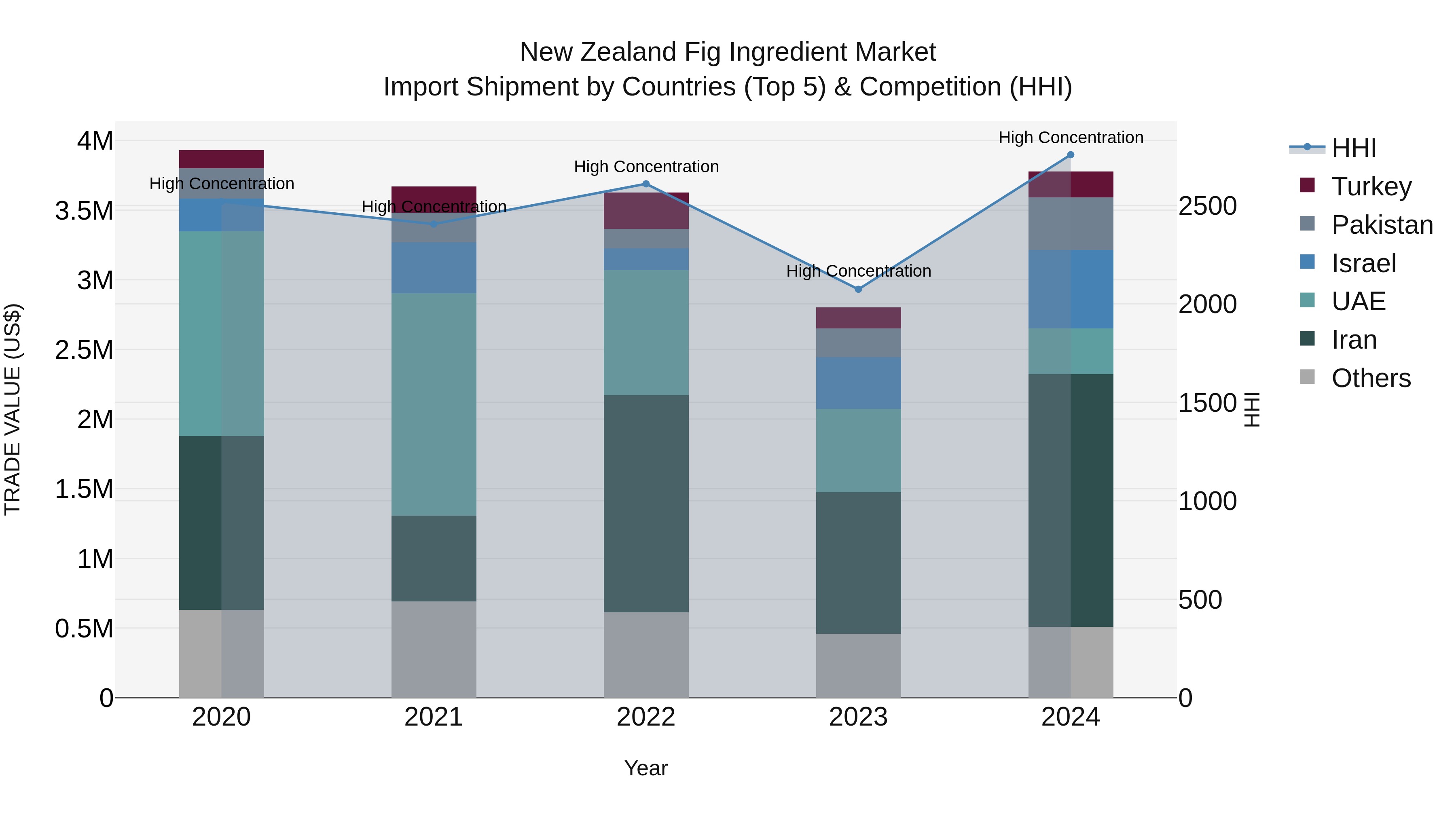 New Zealand Fig Ingredient Market Top 5 Importing Countries and Market Competition (HHI) Analysis